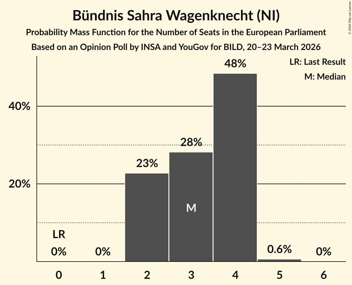 Seats Probability Mass Function Graph with seats probability mass function not yet produced