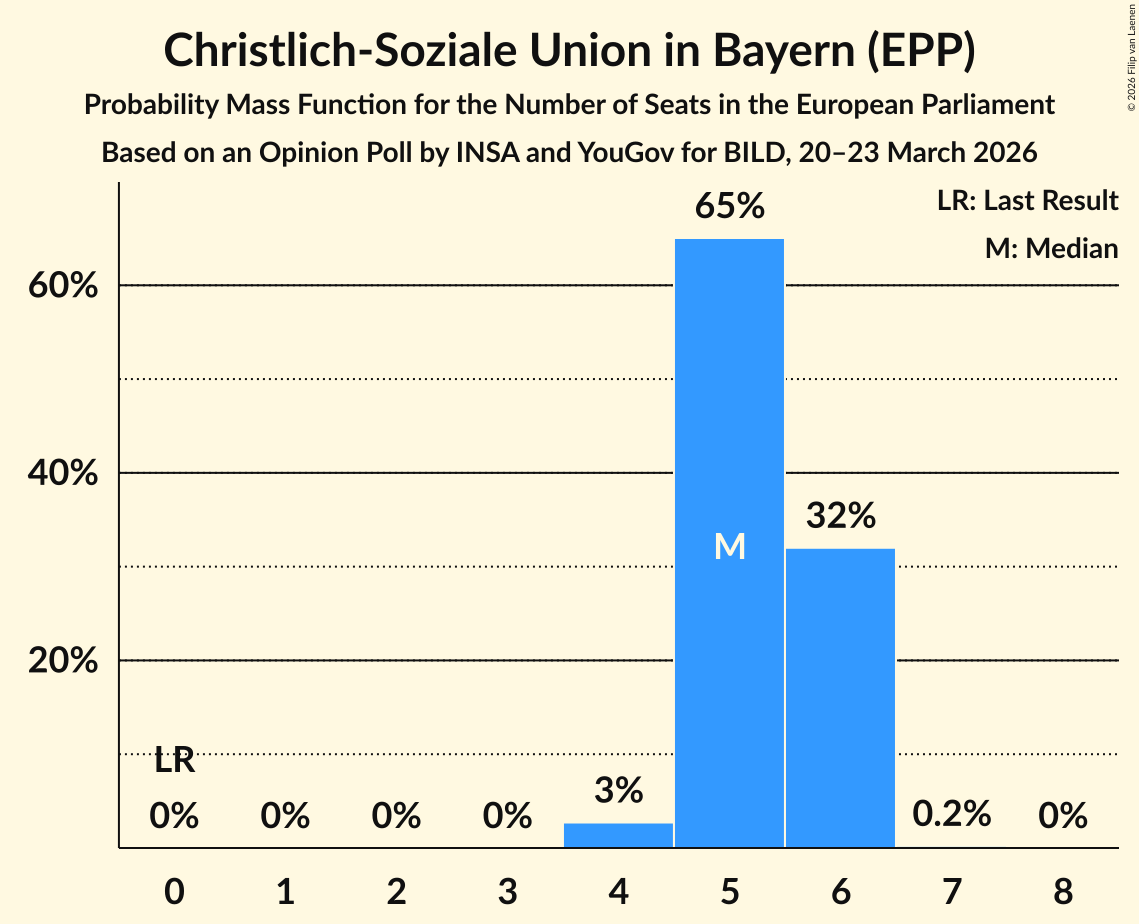 Seats Probability Mass Function Graph with seats probability mass function not yet produced