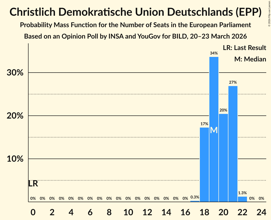 Seats Probability Mass Function Graph with seats probability mass function not yet produced
