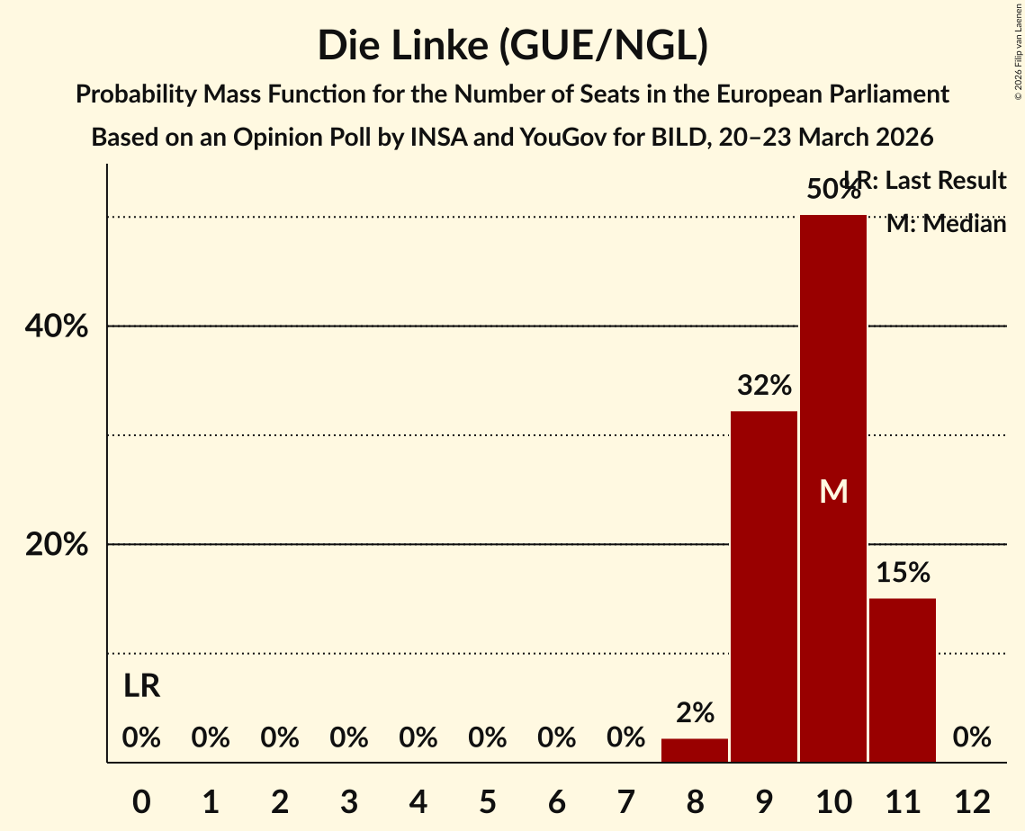 Seats Probability Mass Function Graph with seats probability mass function not yet produced