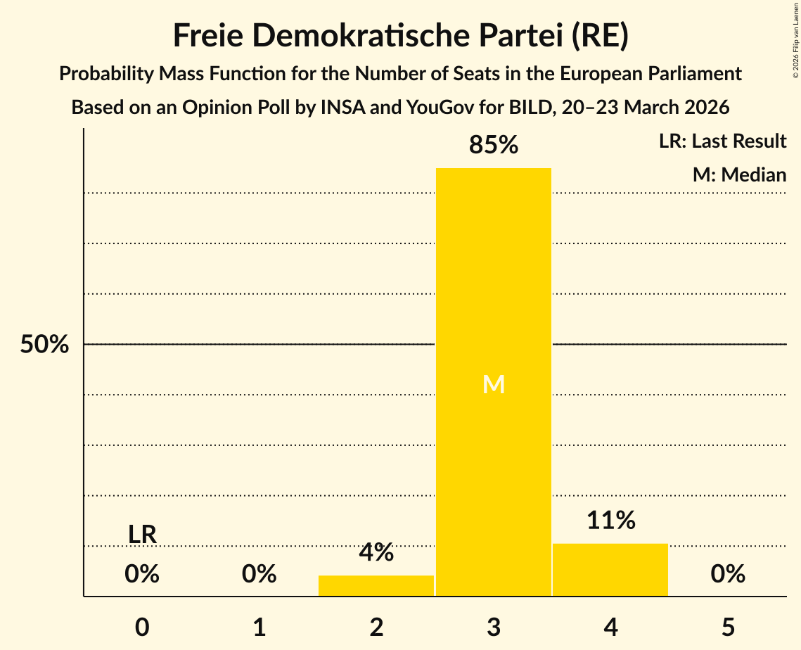 Seats Probability Mass Function Graph with seats probability mass function not yet produced