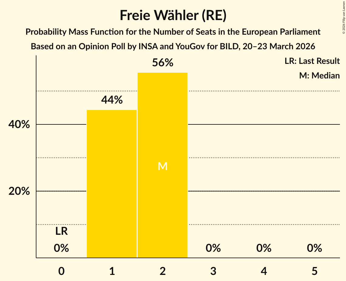 Seats Probability Mass Function Graph with seats probability mass function not yet produced