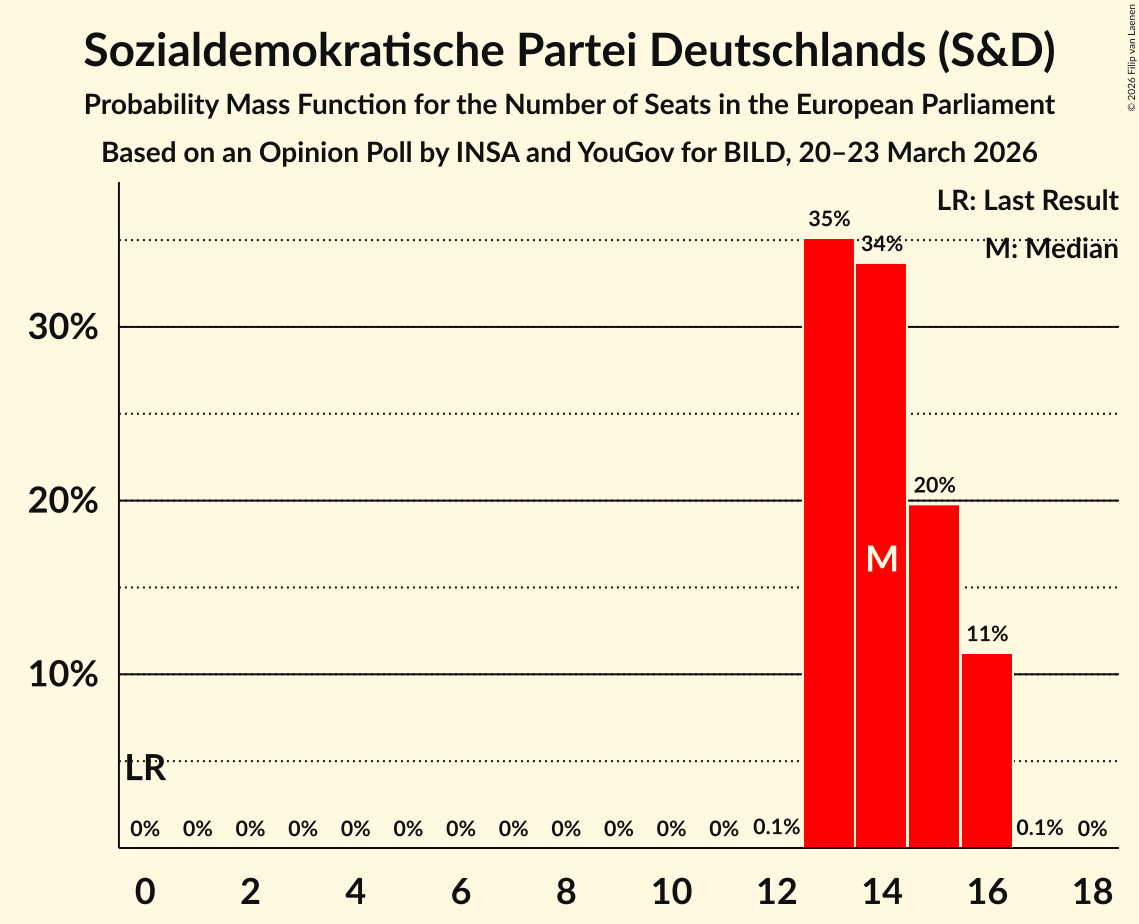 Seats Probability Mass Function Graph with seats probability mass function not yet produced