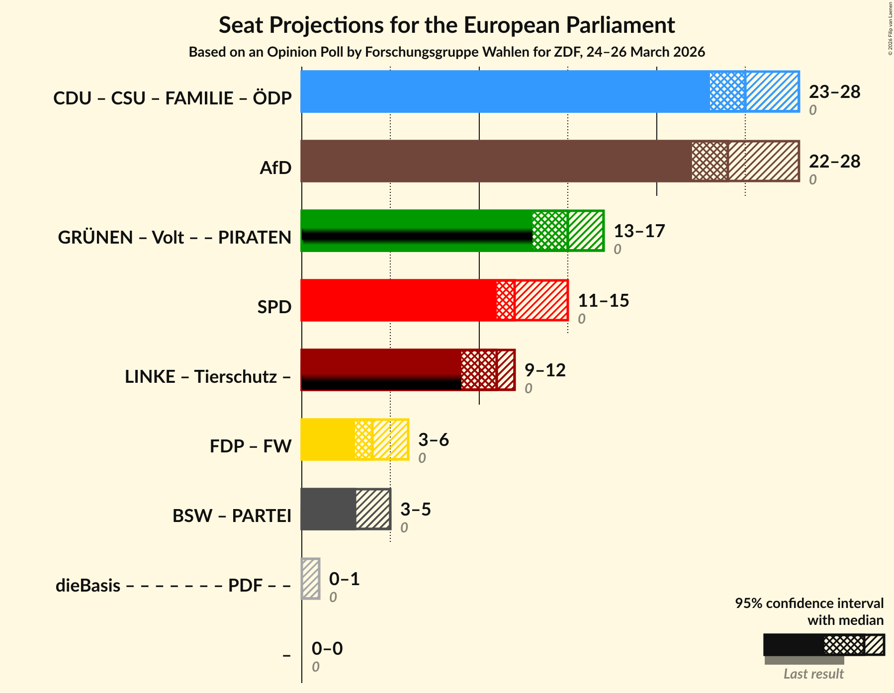 Graph with coalitions seats not yet produced