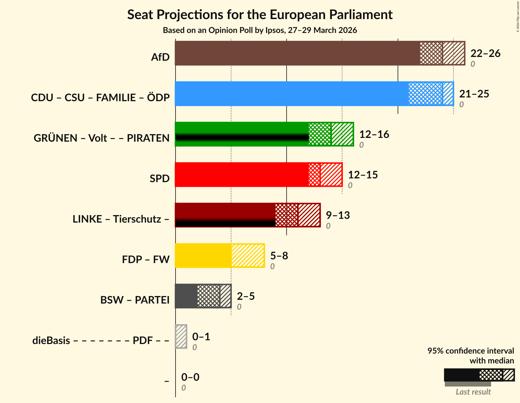 Graph with coalitions seats not yet produced