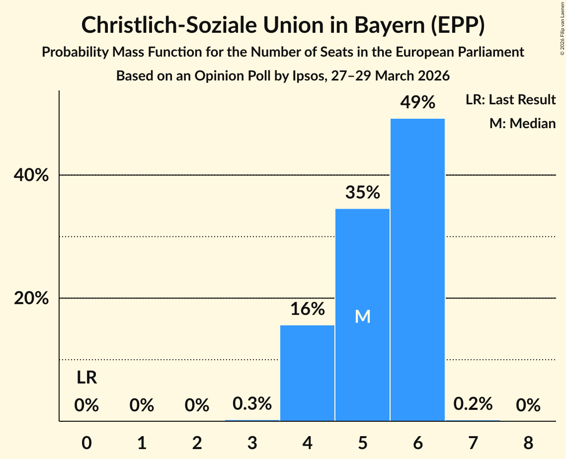 Graph with seats probability mass function not yet produced