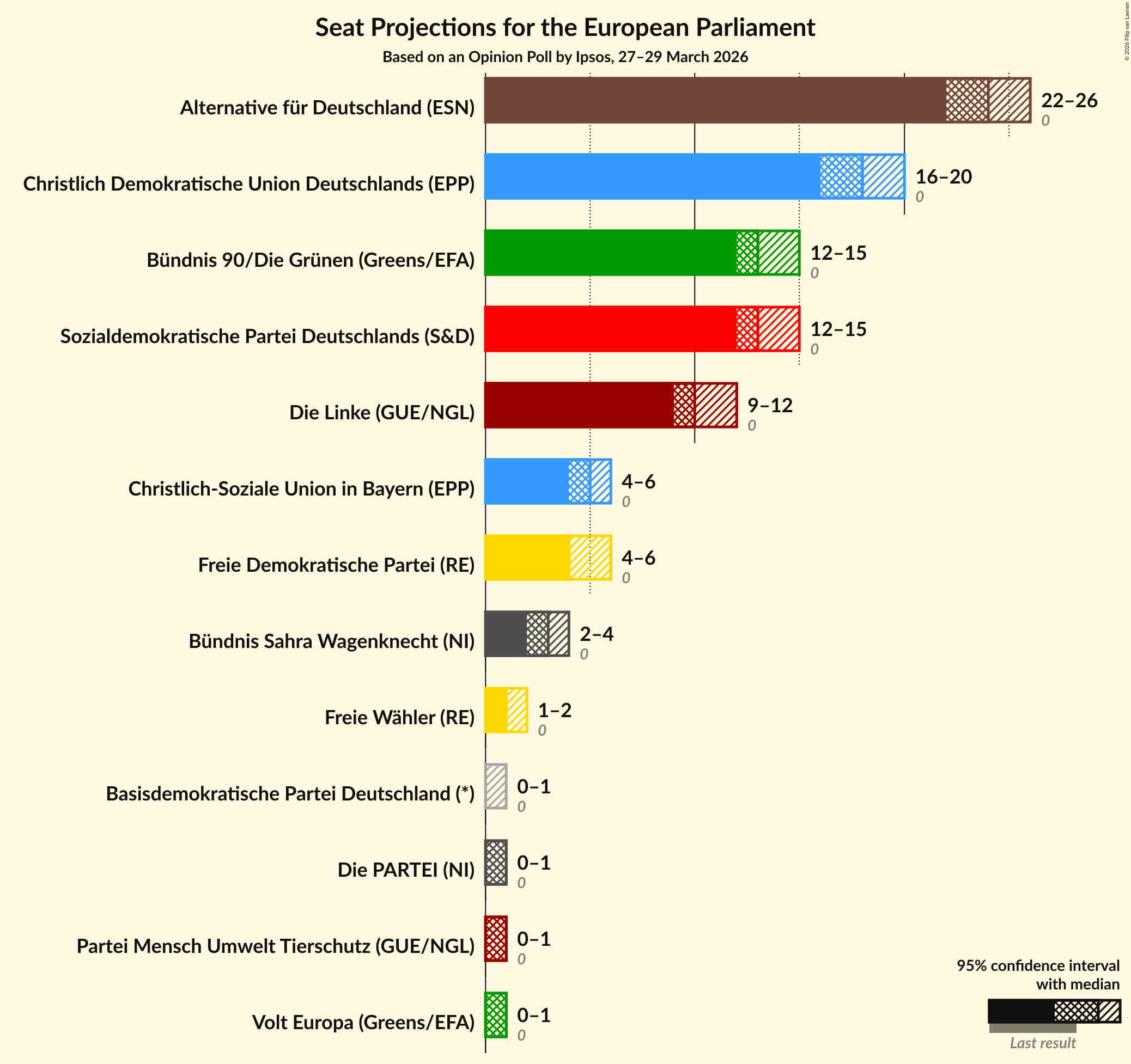 Graph with seats not yet produced