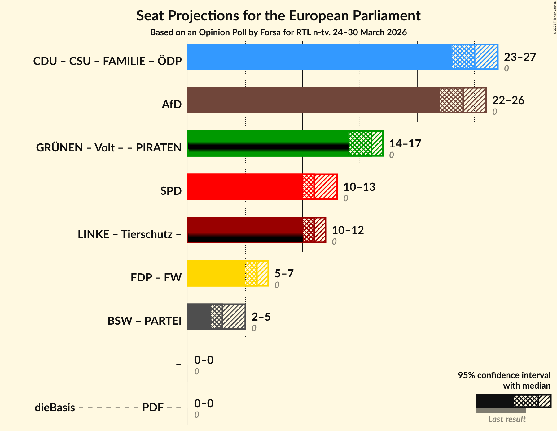 Graph with coalitions seats not yet produced