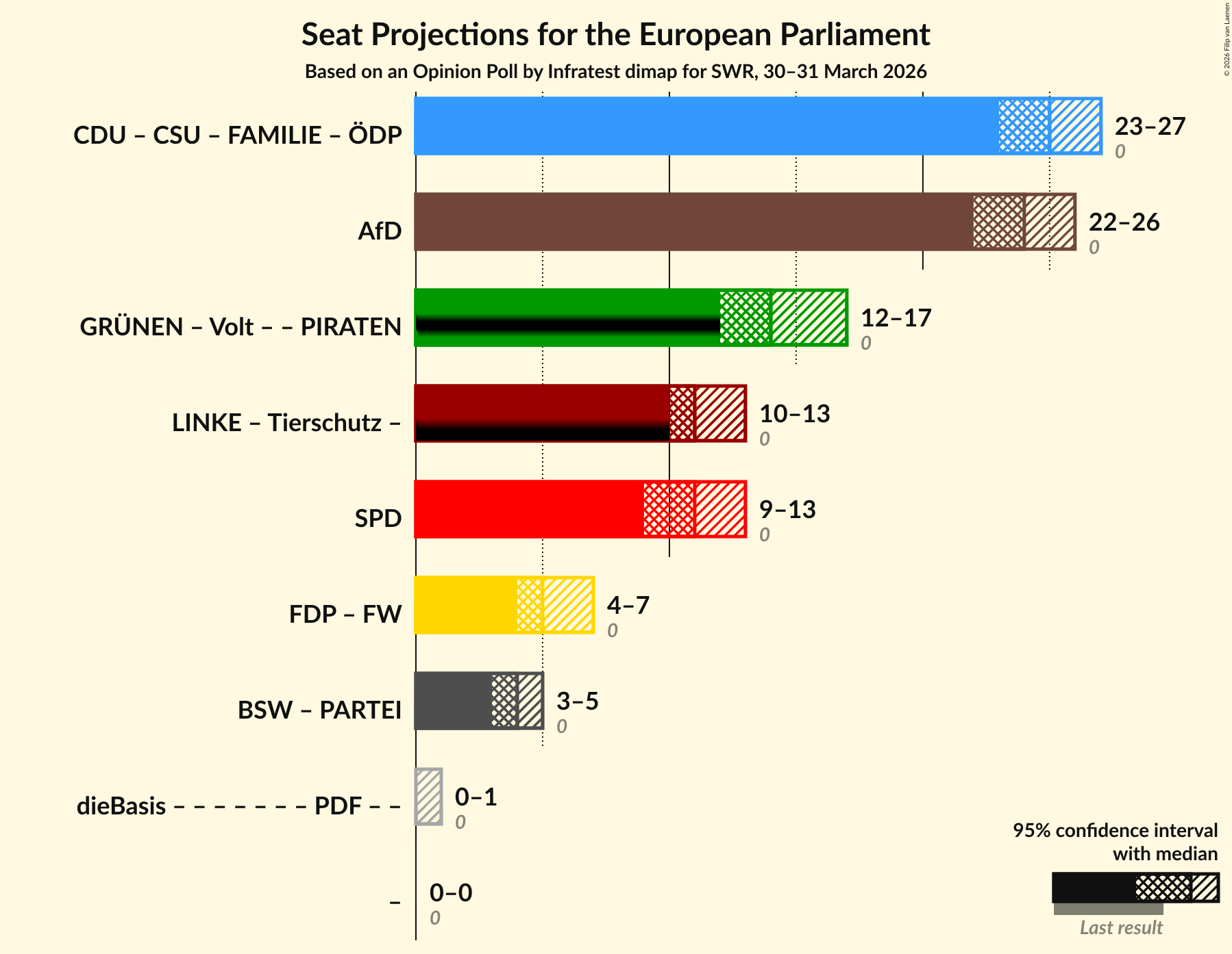 Graph with coalitions seats not yet produced