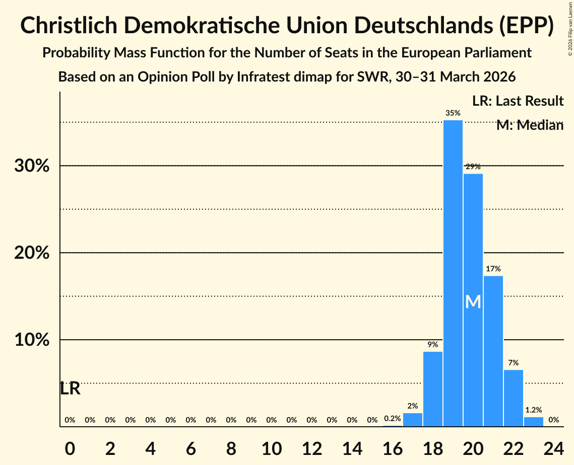 Graph with seats probability mass function not yet produced
