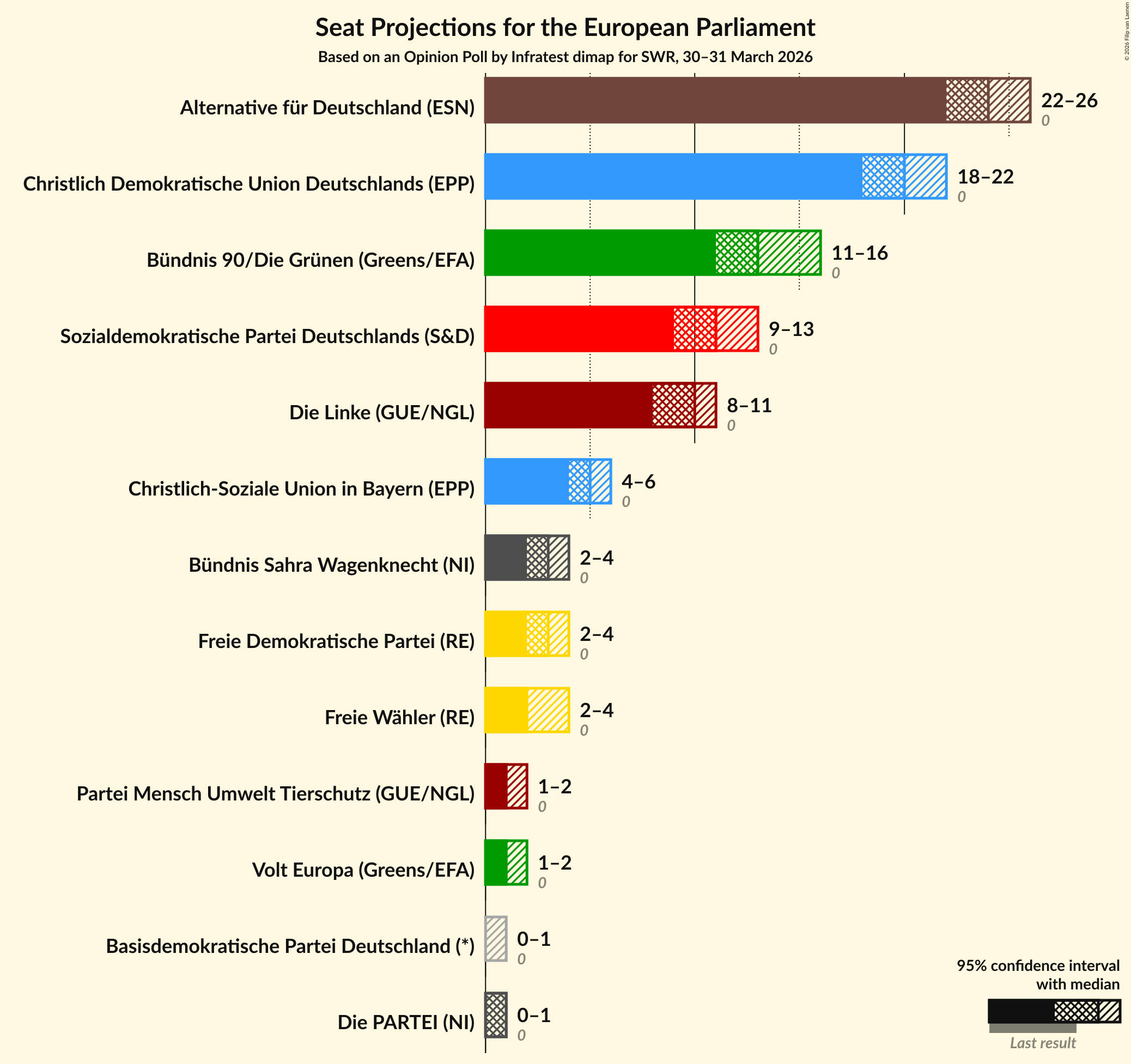 Graph with seats not yet produced