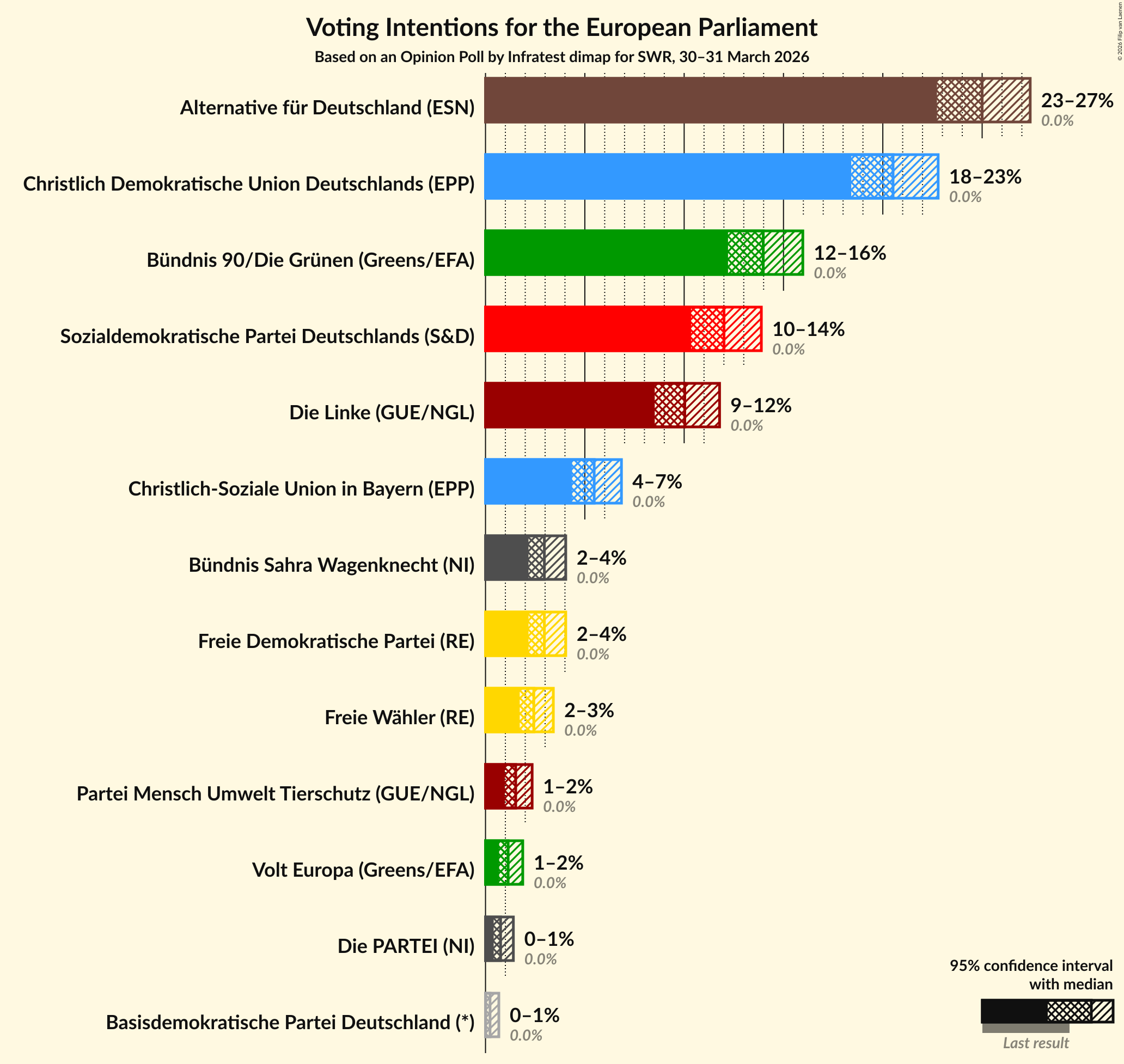 Graph with voting intentions not yet produced