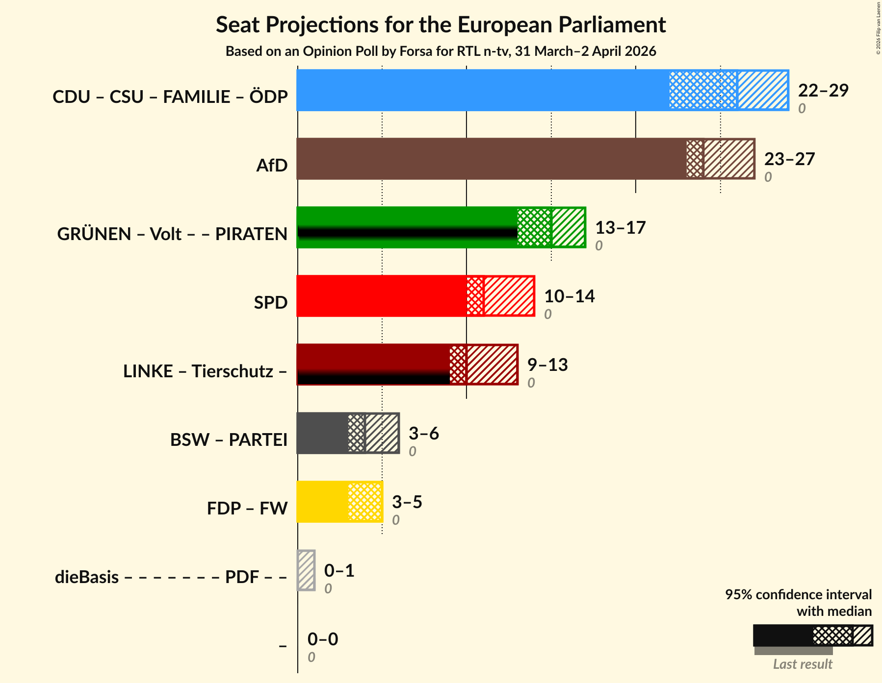Graph with coalitions seats not yet produced