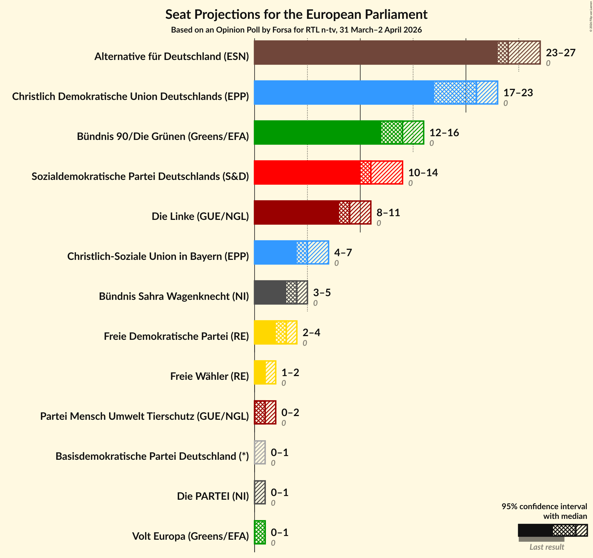 Graph with seats not yet produced
