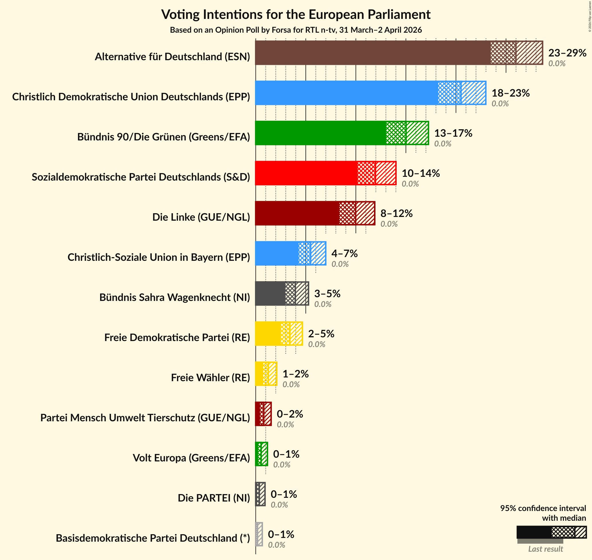 Graph with voting intentions not yet produced