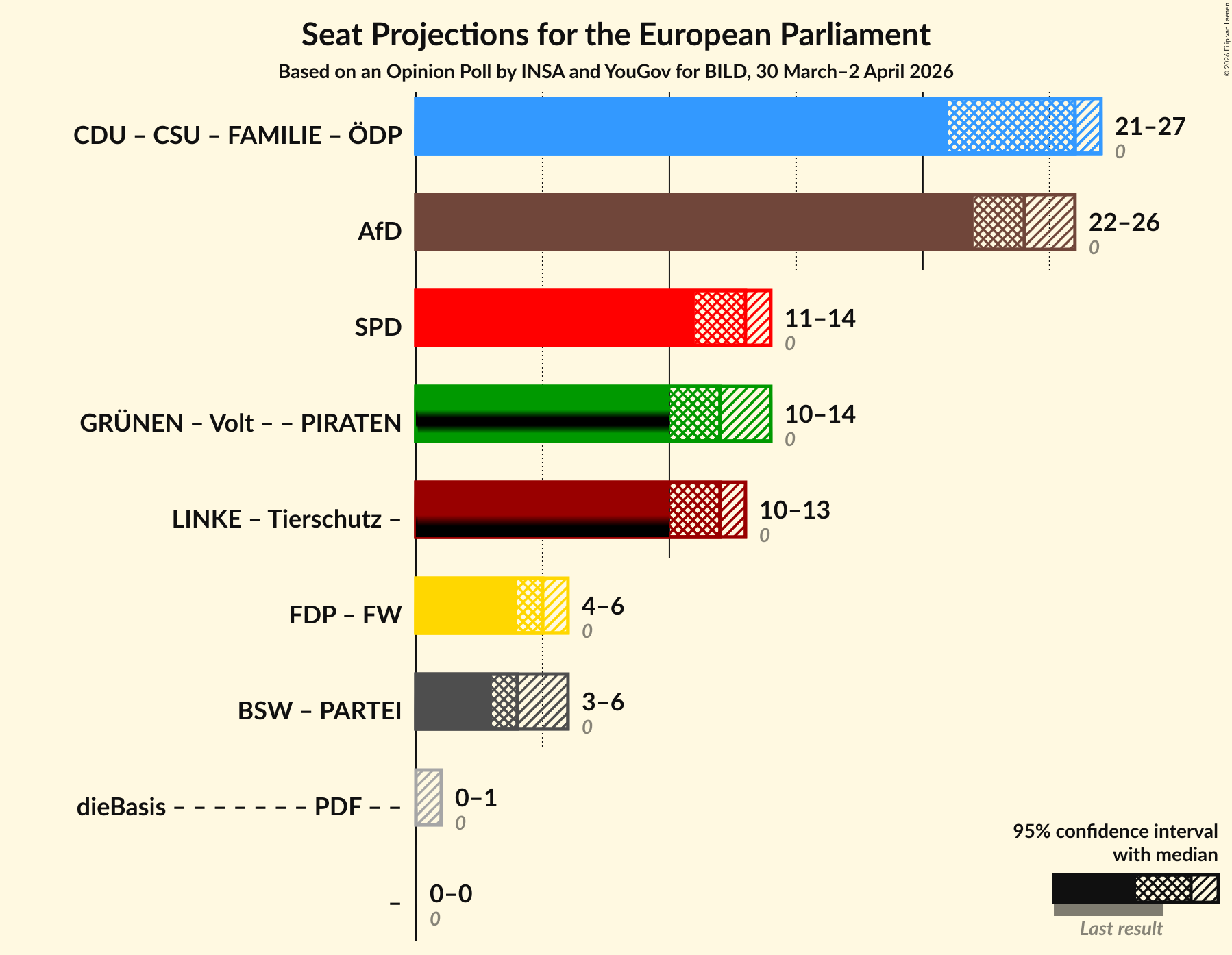 Graph with coalitions seats not yet produced