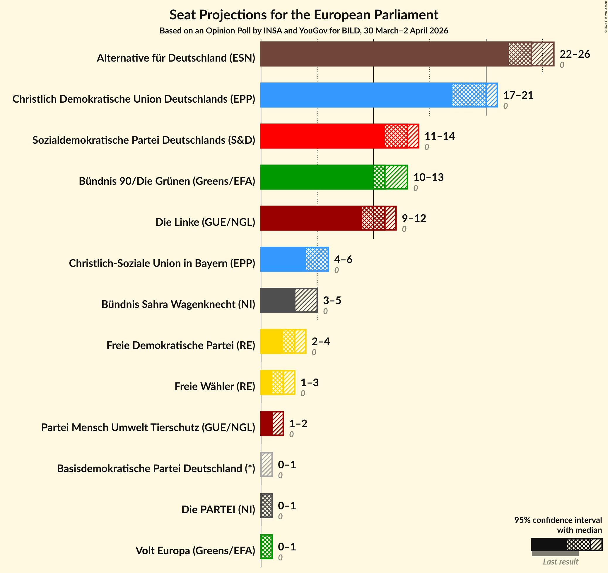 Graph with seats not yet produced