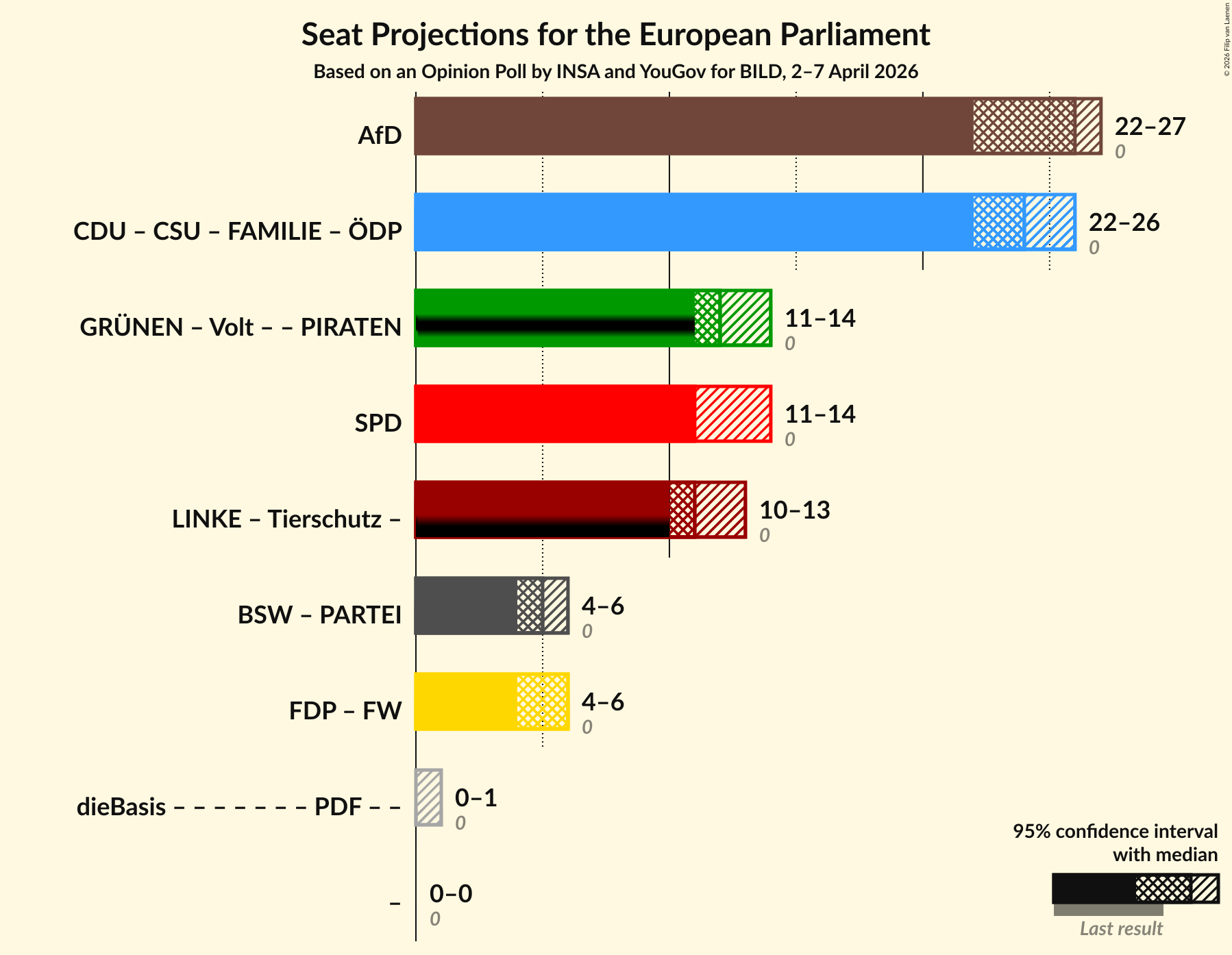 Graph with coalitions seats not yet produced