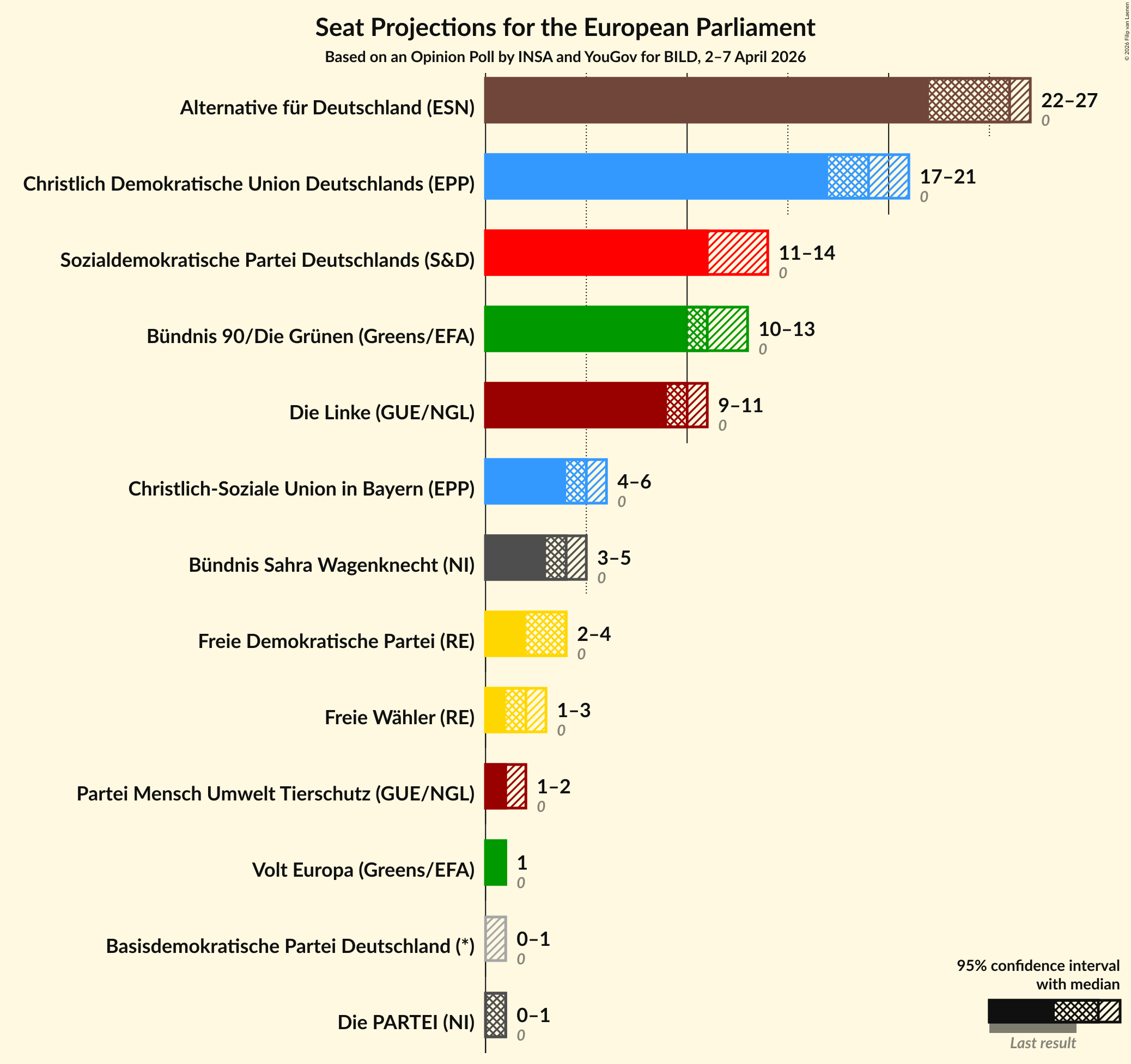 Graph with seats not yet produced