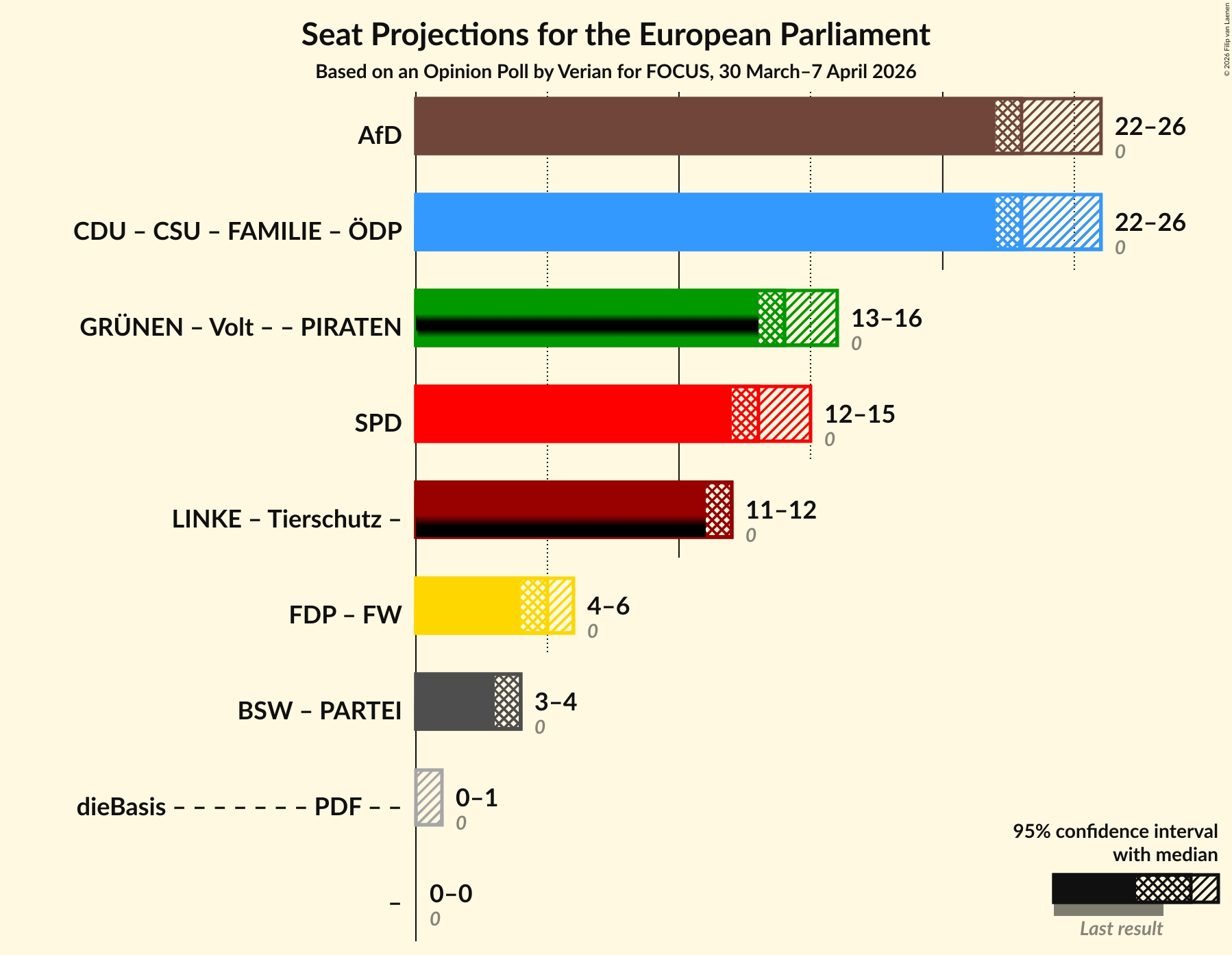 Graph with coalitions seats not yet produced