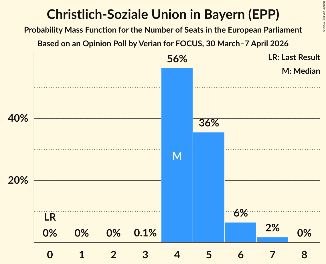 Graph with seats probability mass function not yet produced