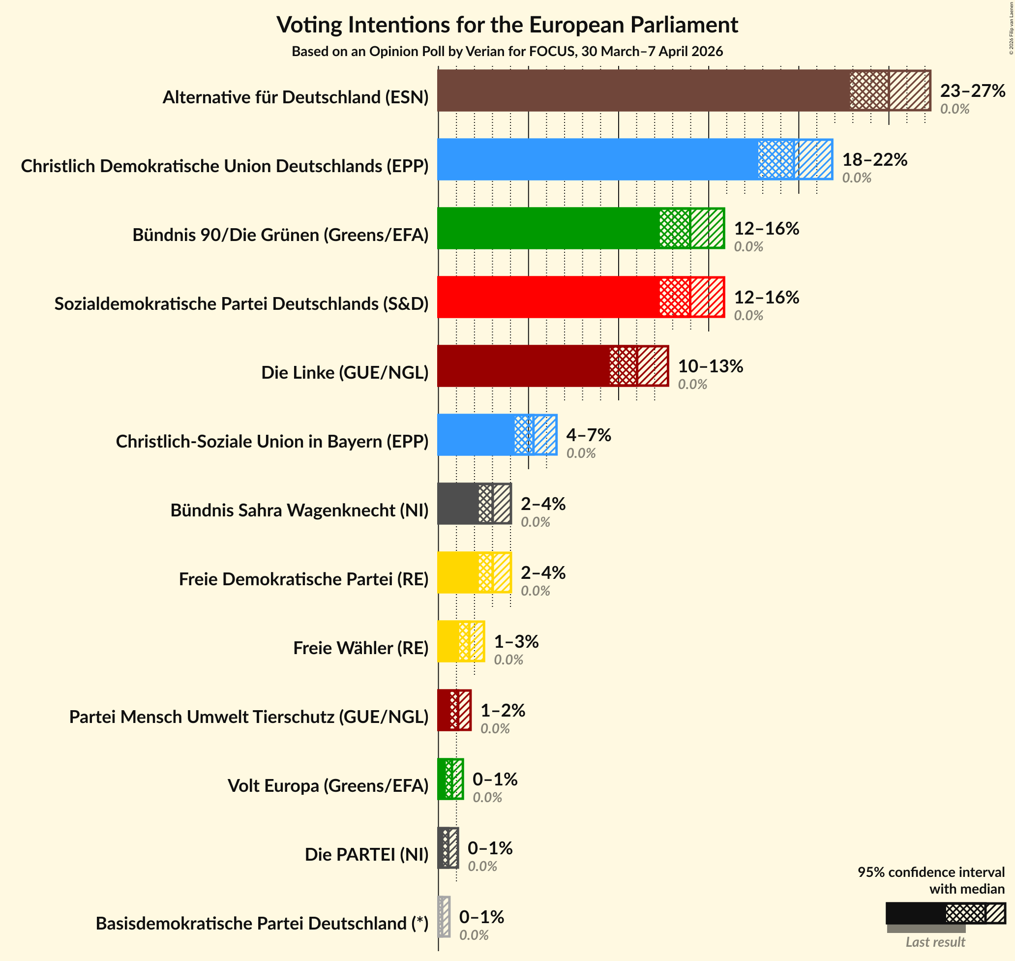 Graph with voting intentions not yet produced