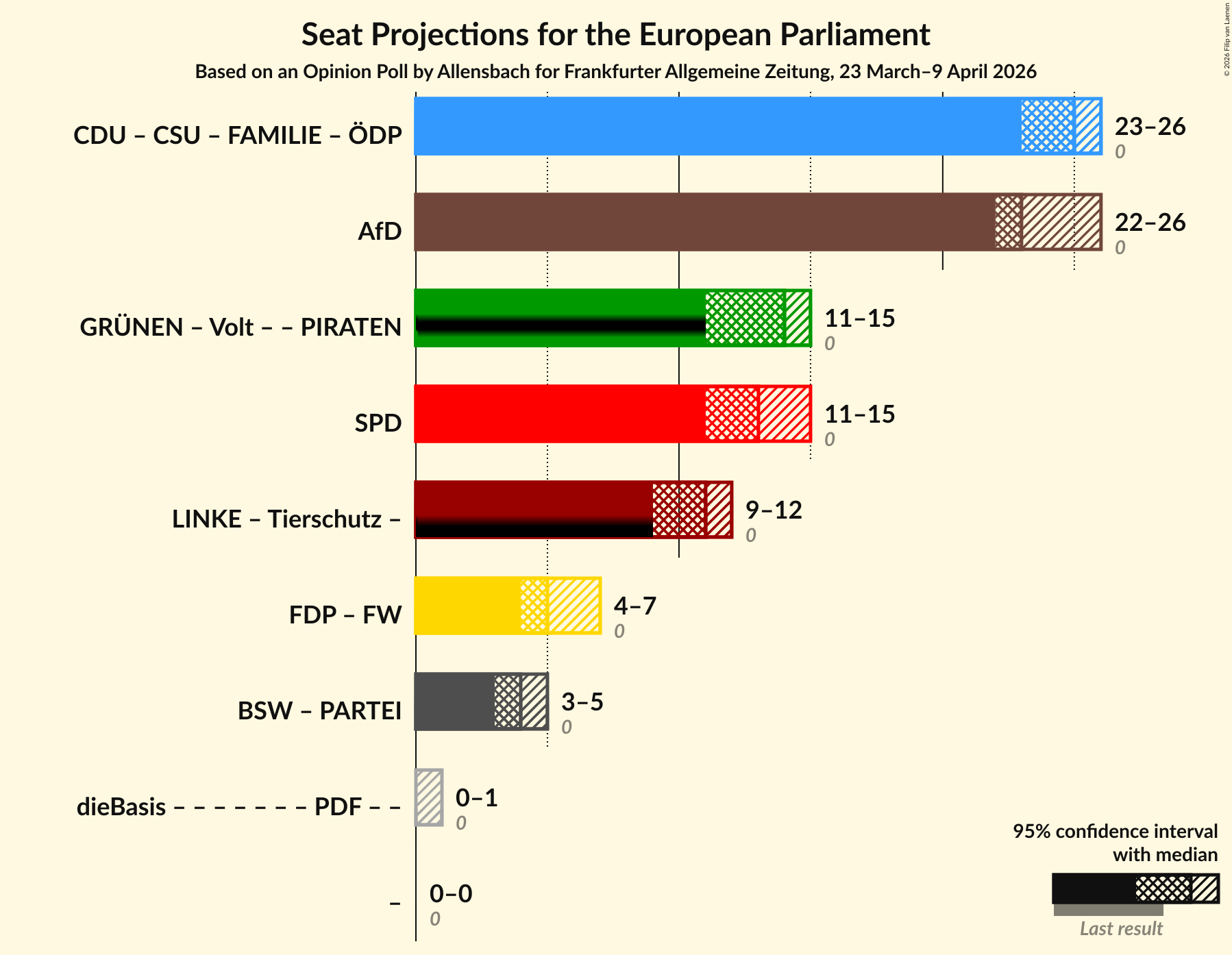 Graph with coalitions seats not yet produced