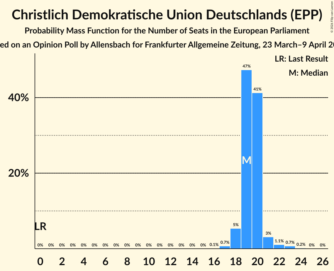 Graph with seats probability mass function not yet produced