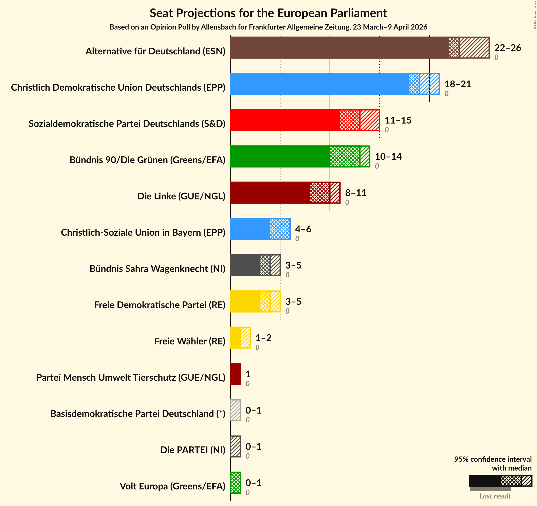 Graph with seats not yet produced