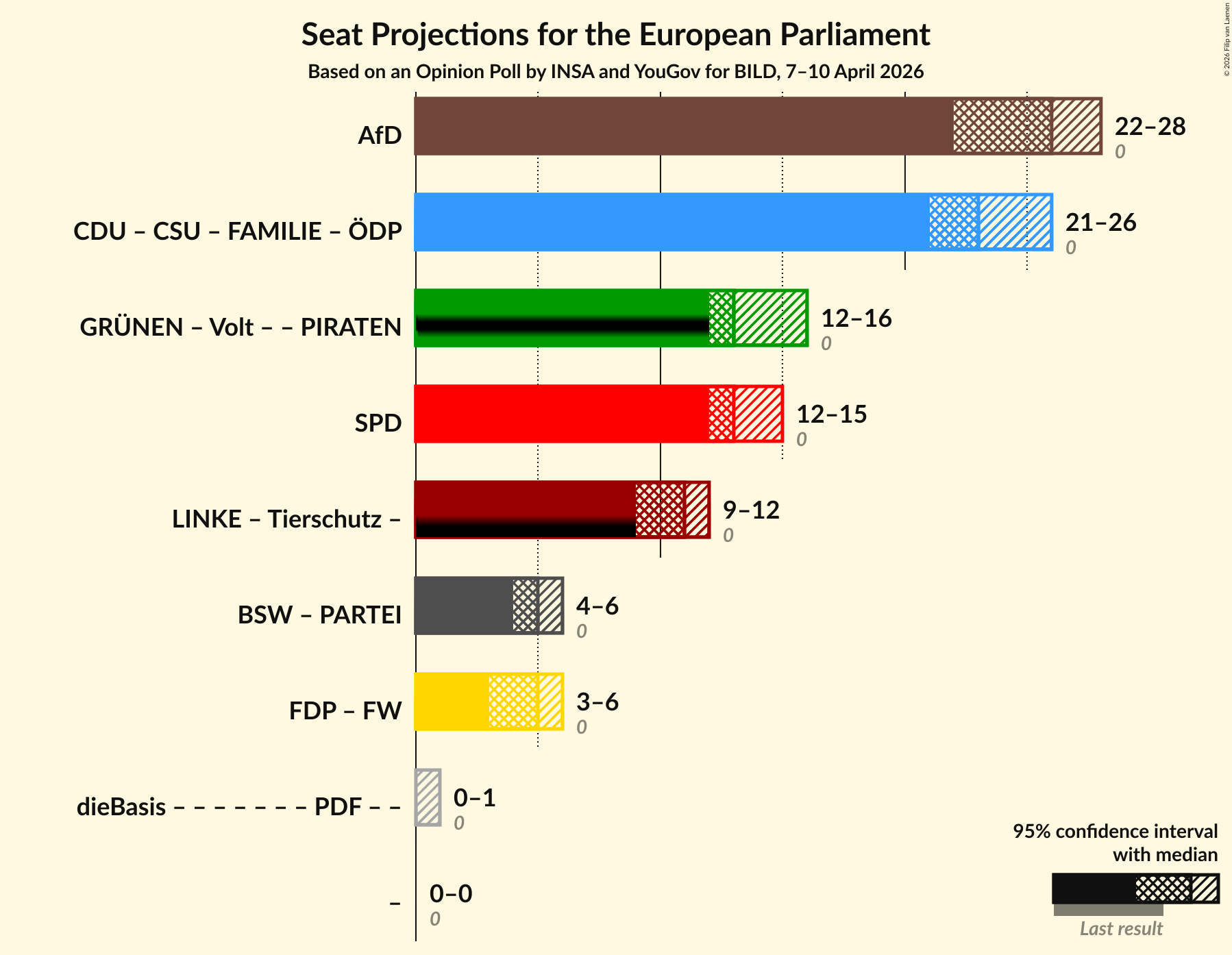 Graph with coalitions seats not yet produced