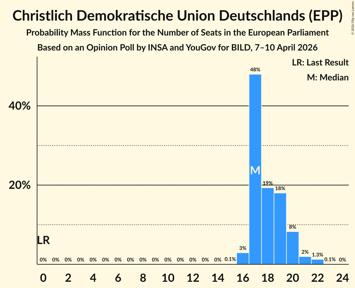 Graph with seats probability mass function not yet produced
