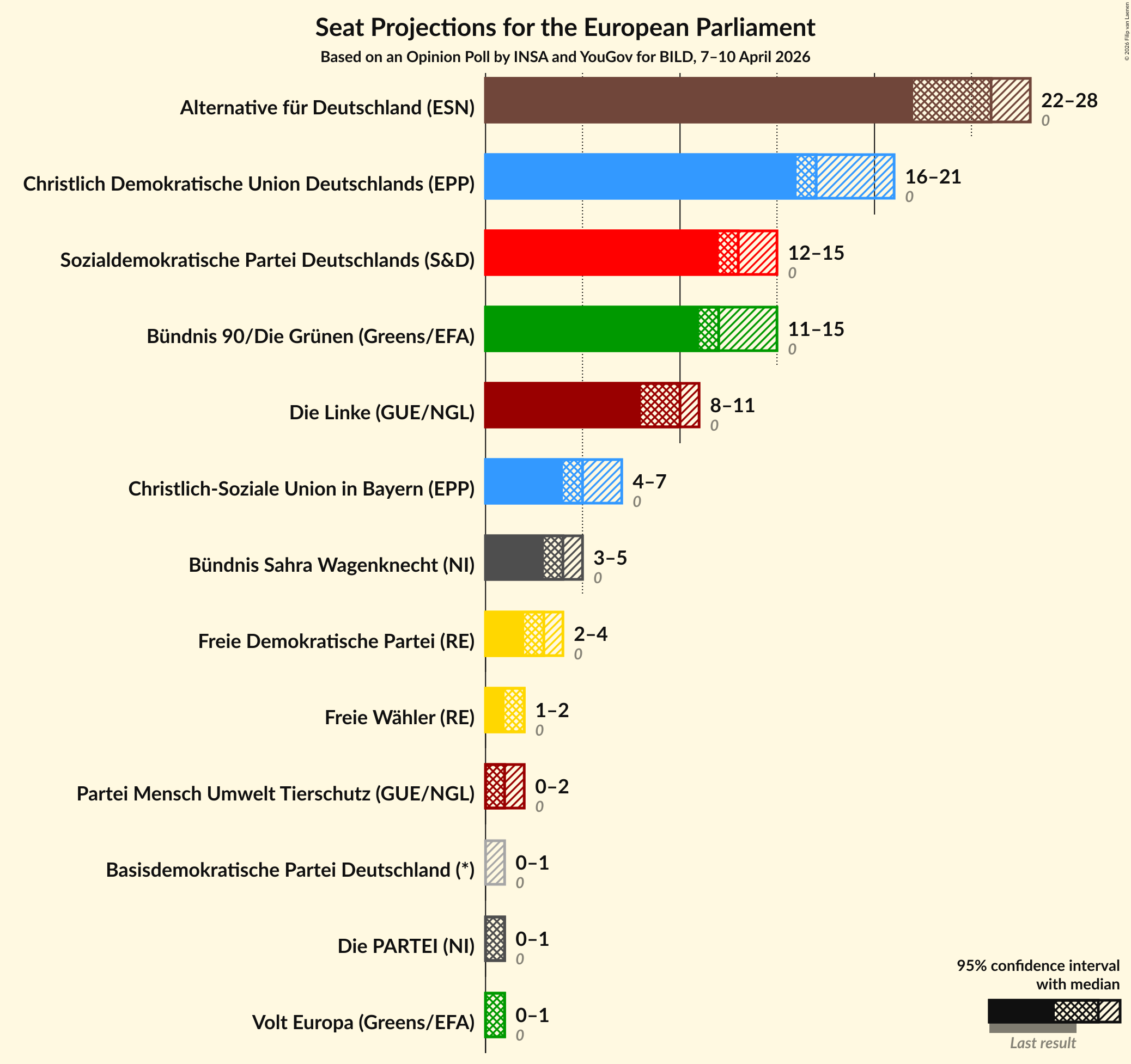 Graph with seats not yet produced