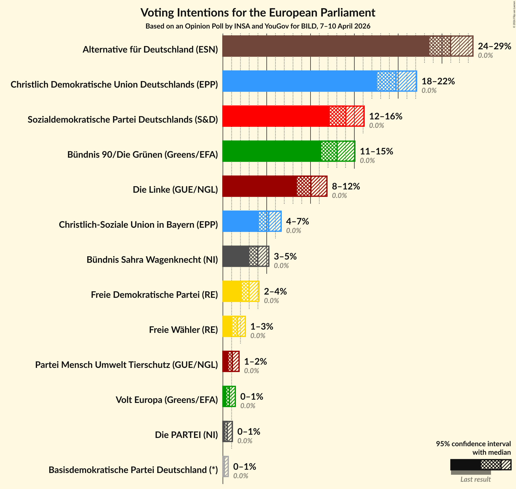 Graph with voting intentions not yet produced
