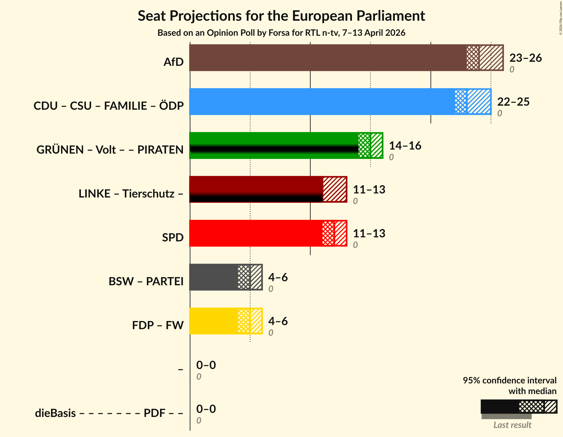 Graph with coalitions seats not yet produced