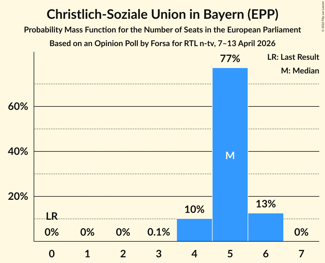 Graph with seats probability mass function not yet produced