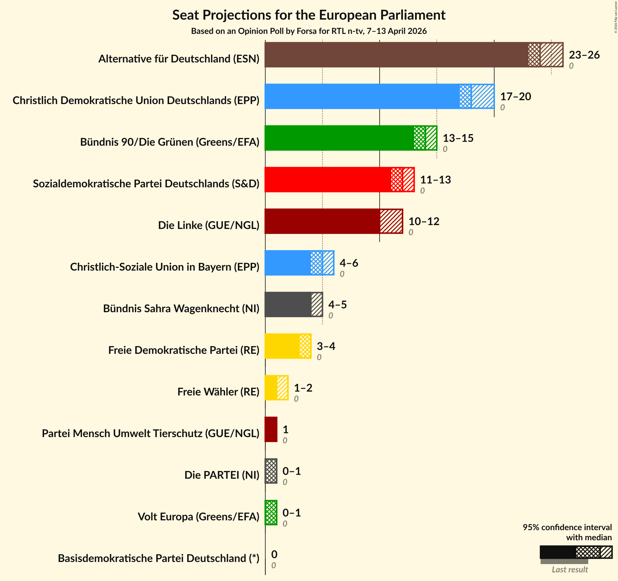 Graph with seats not yet produced