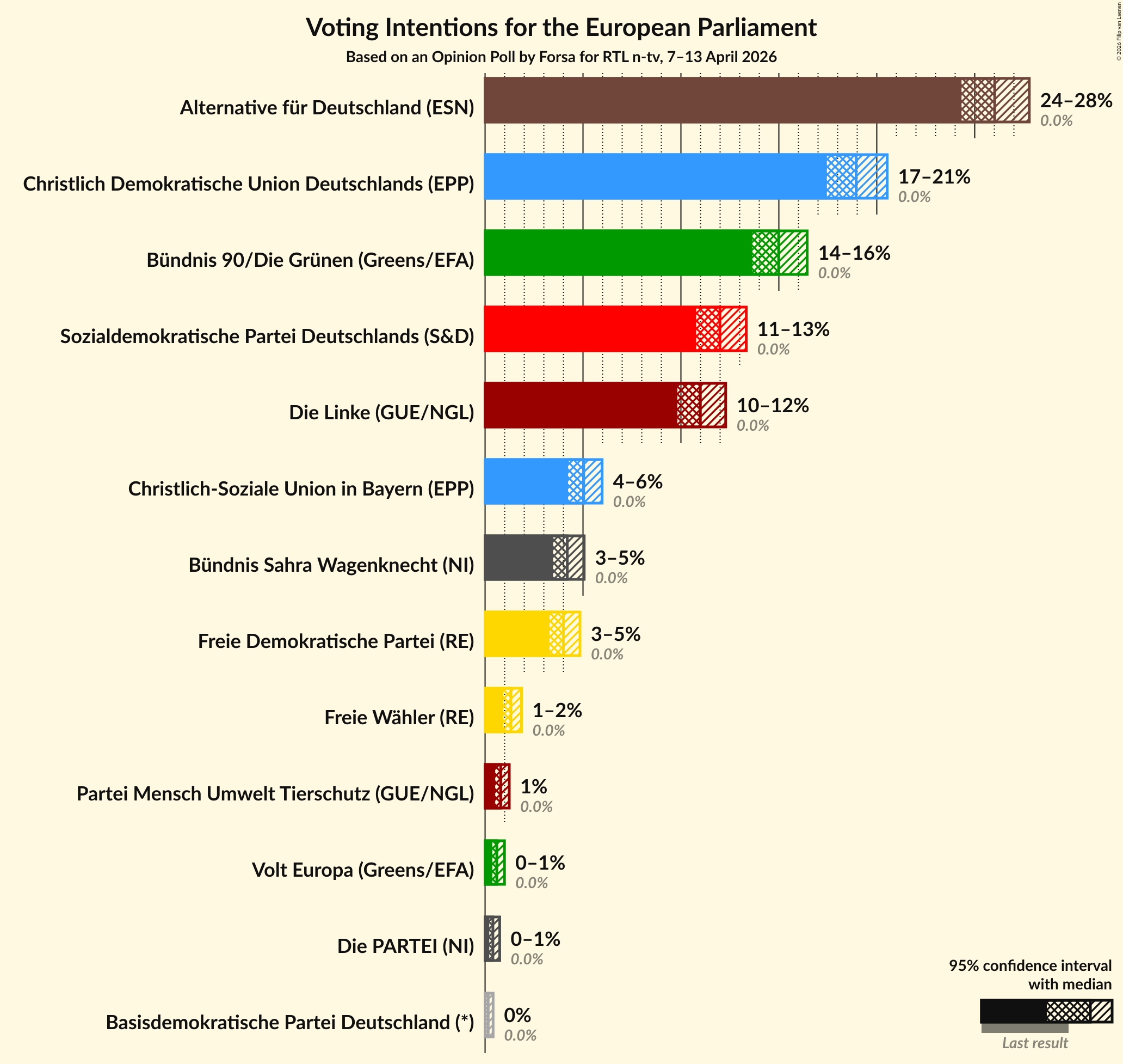 Graph with voting intentions not yet produced
