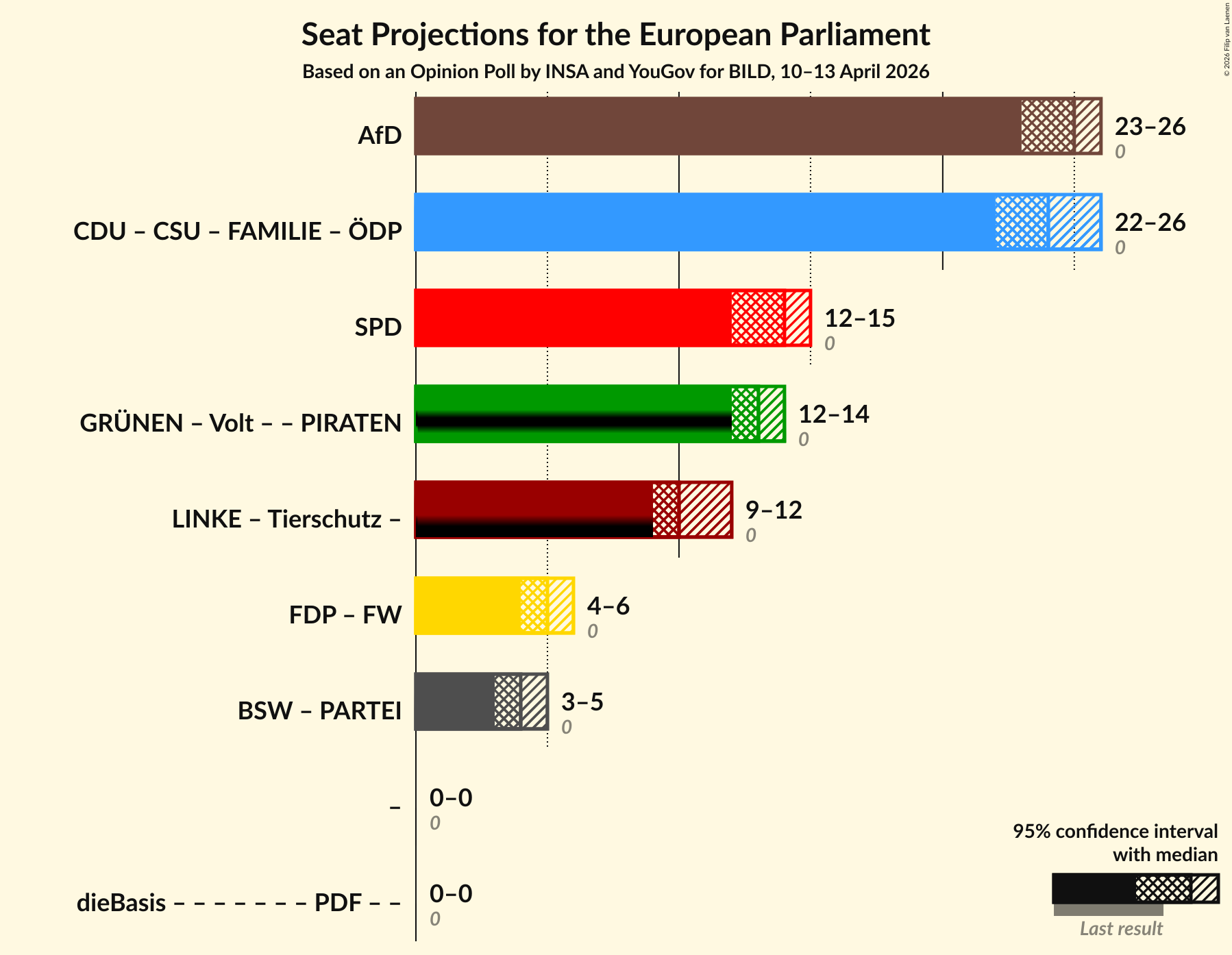 Graph with coalitions seats not yet produced