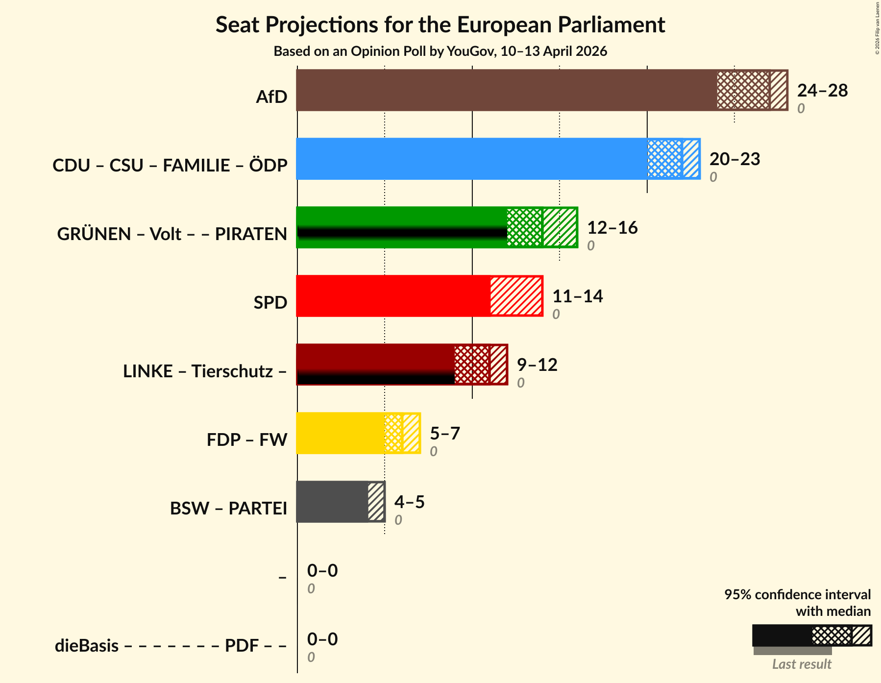 Graph with coalitions seats not yet produced