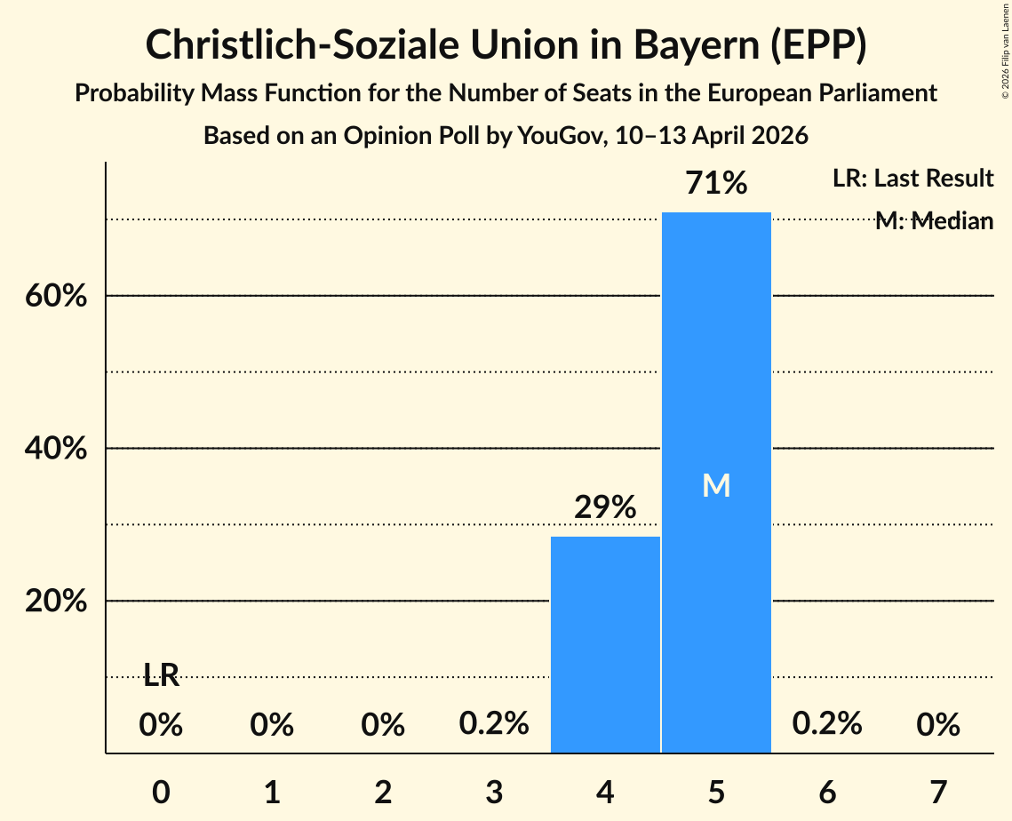 Graph with seats probability mass function not yet produced