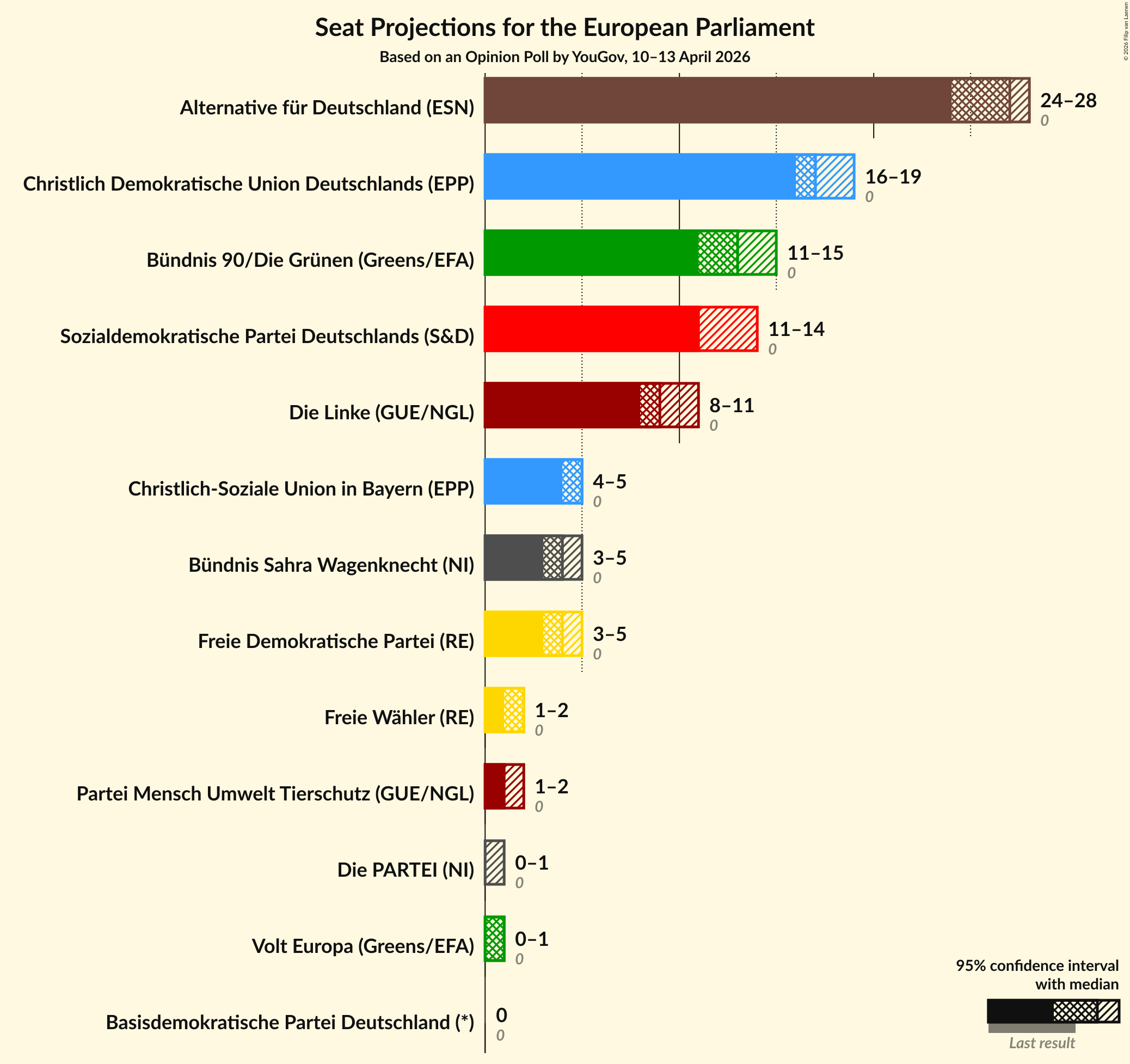 Graph with seats not yet produced