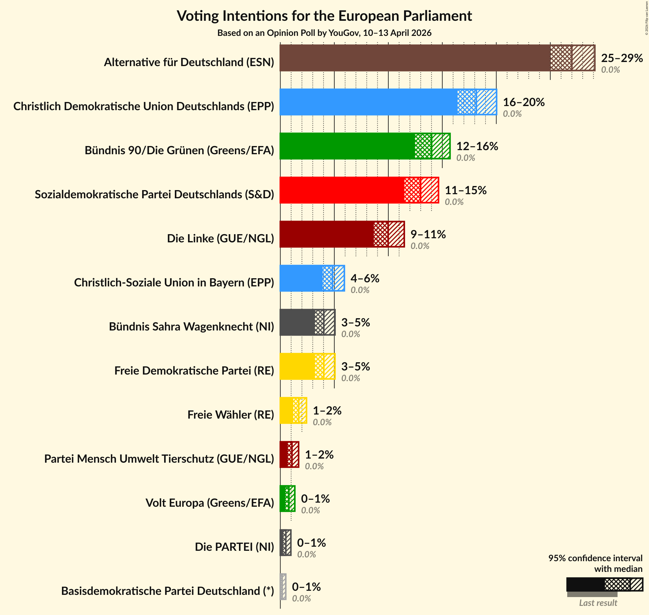 Graph with voting intentions not yet produced