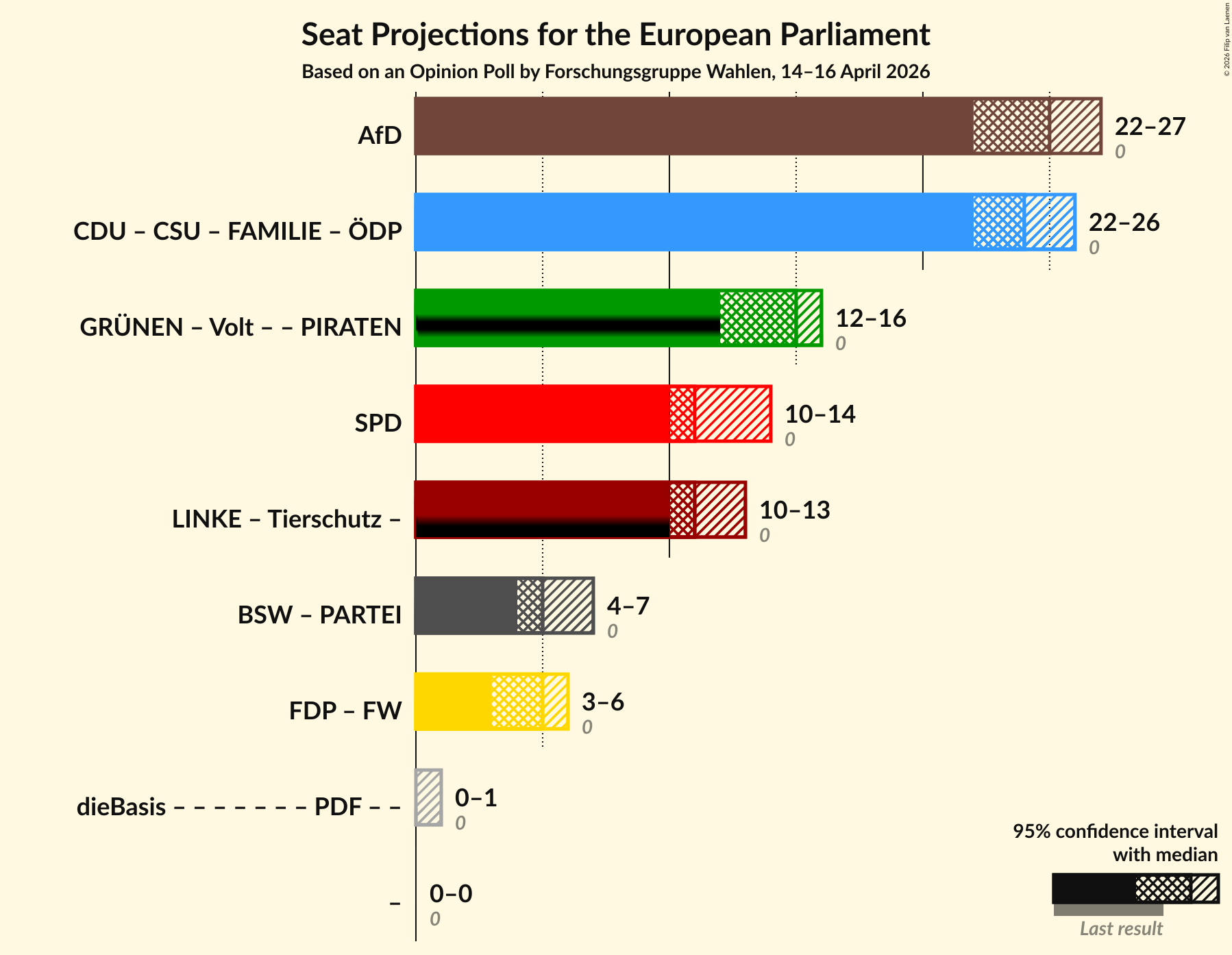 Graph with coalitions seats not yet produced