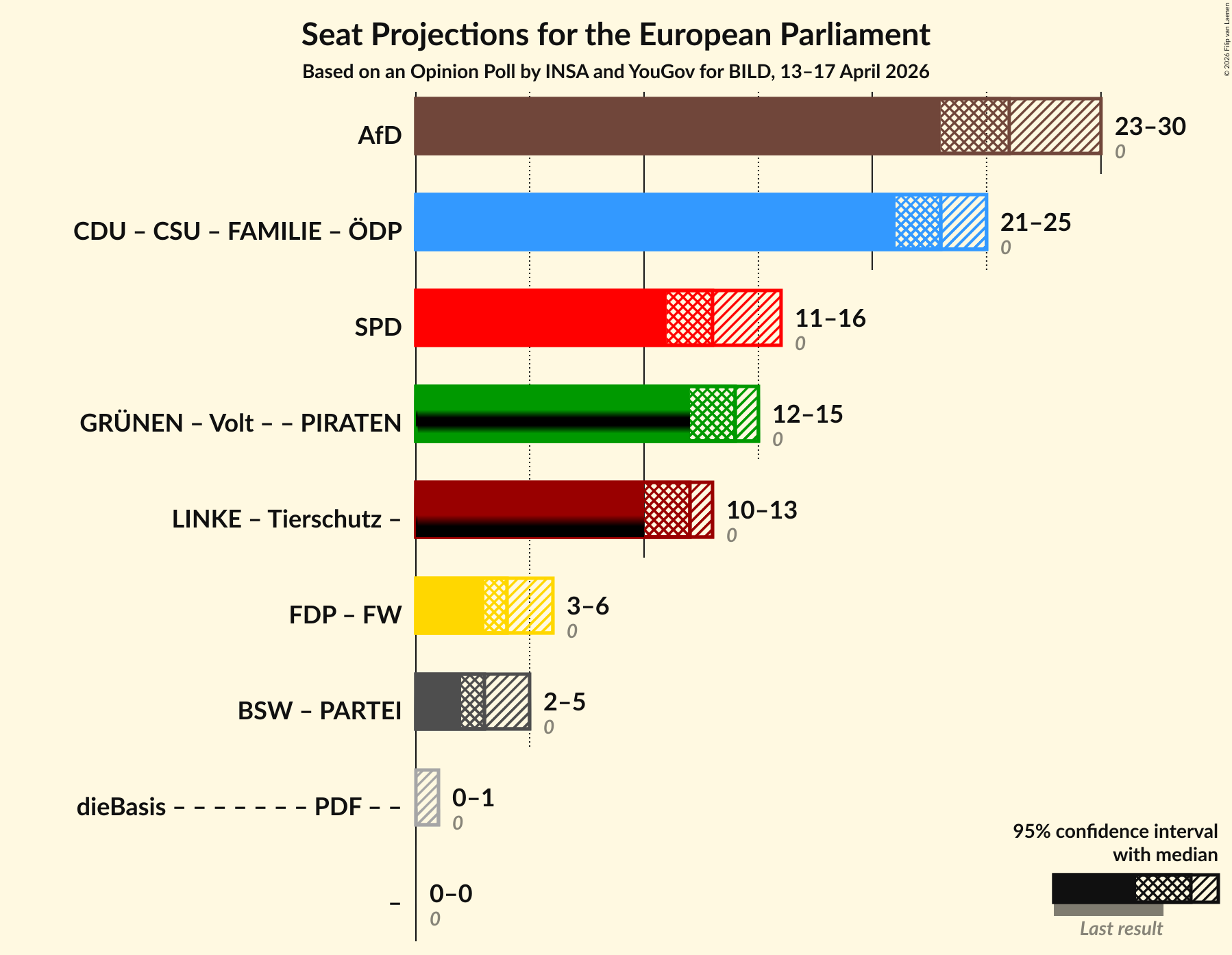 Graph with coalitions seats not yet produced