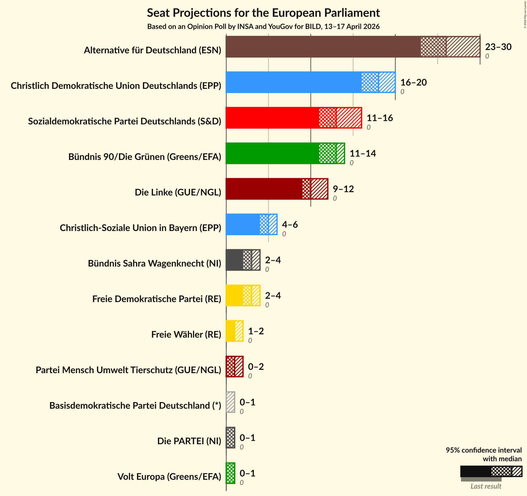 Graph with seats not yet produced