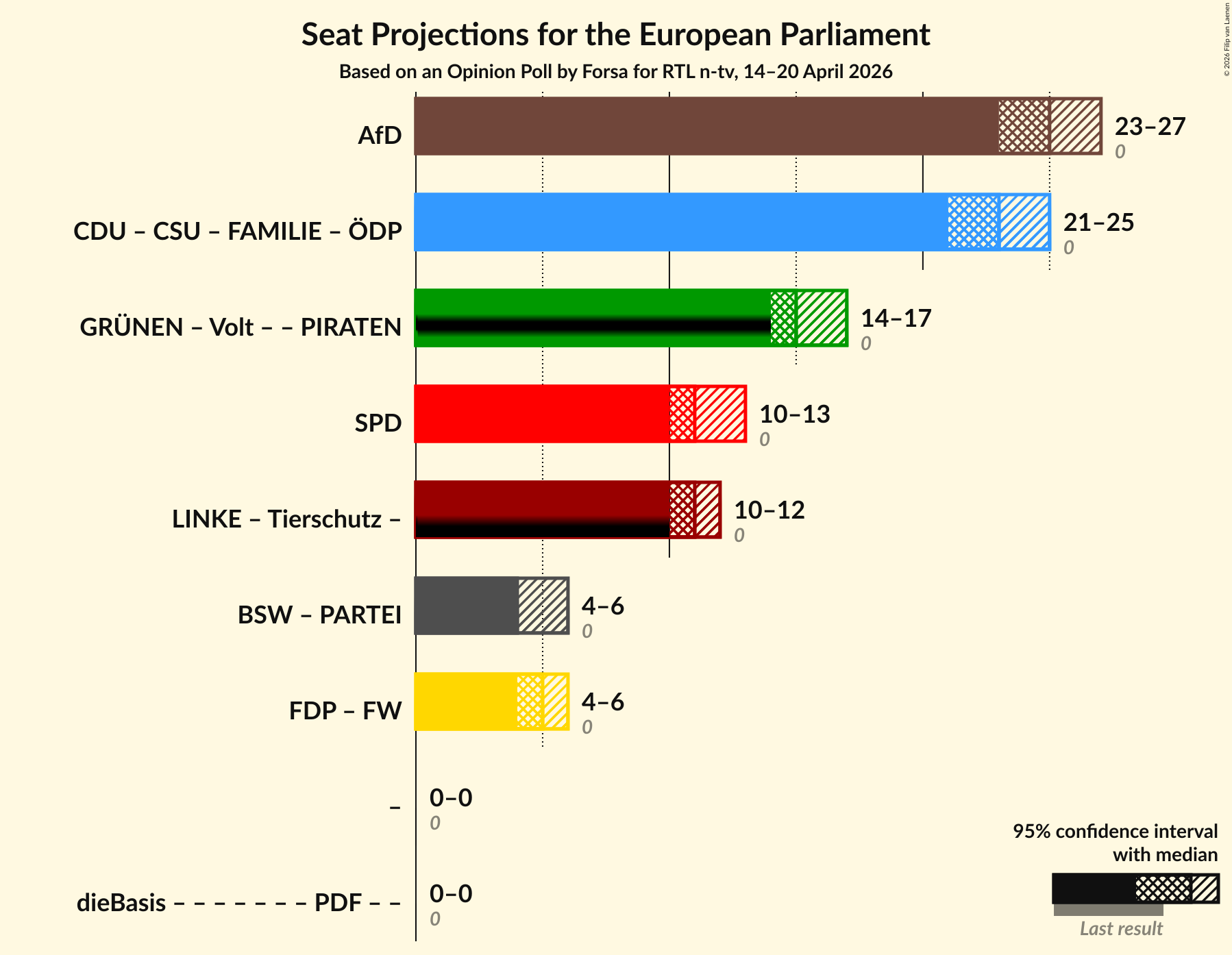 Graph with coalitions seats not yet produced