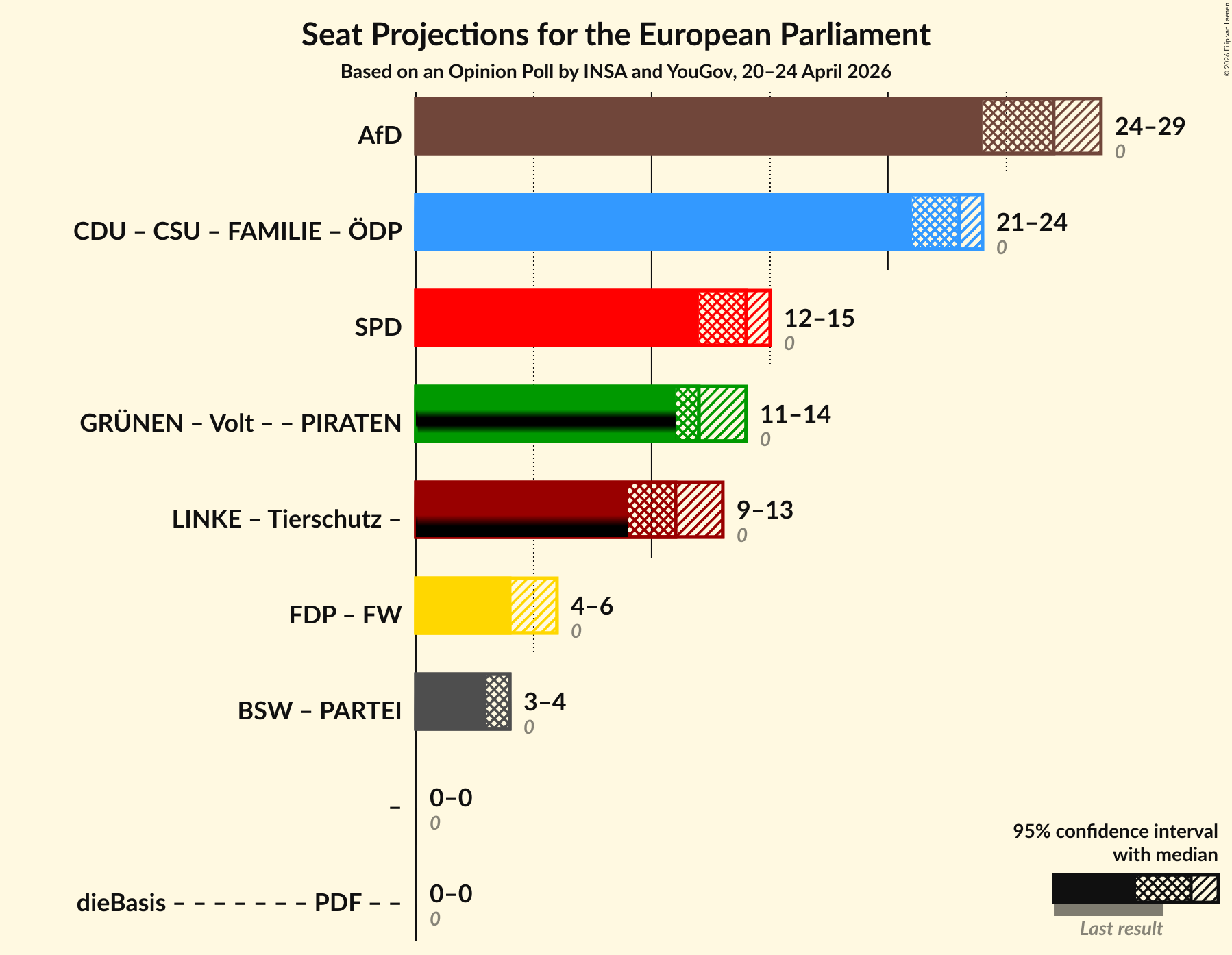 Graph with coalitions seats not yet produced