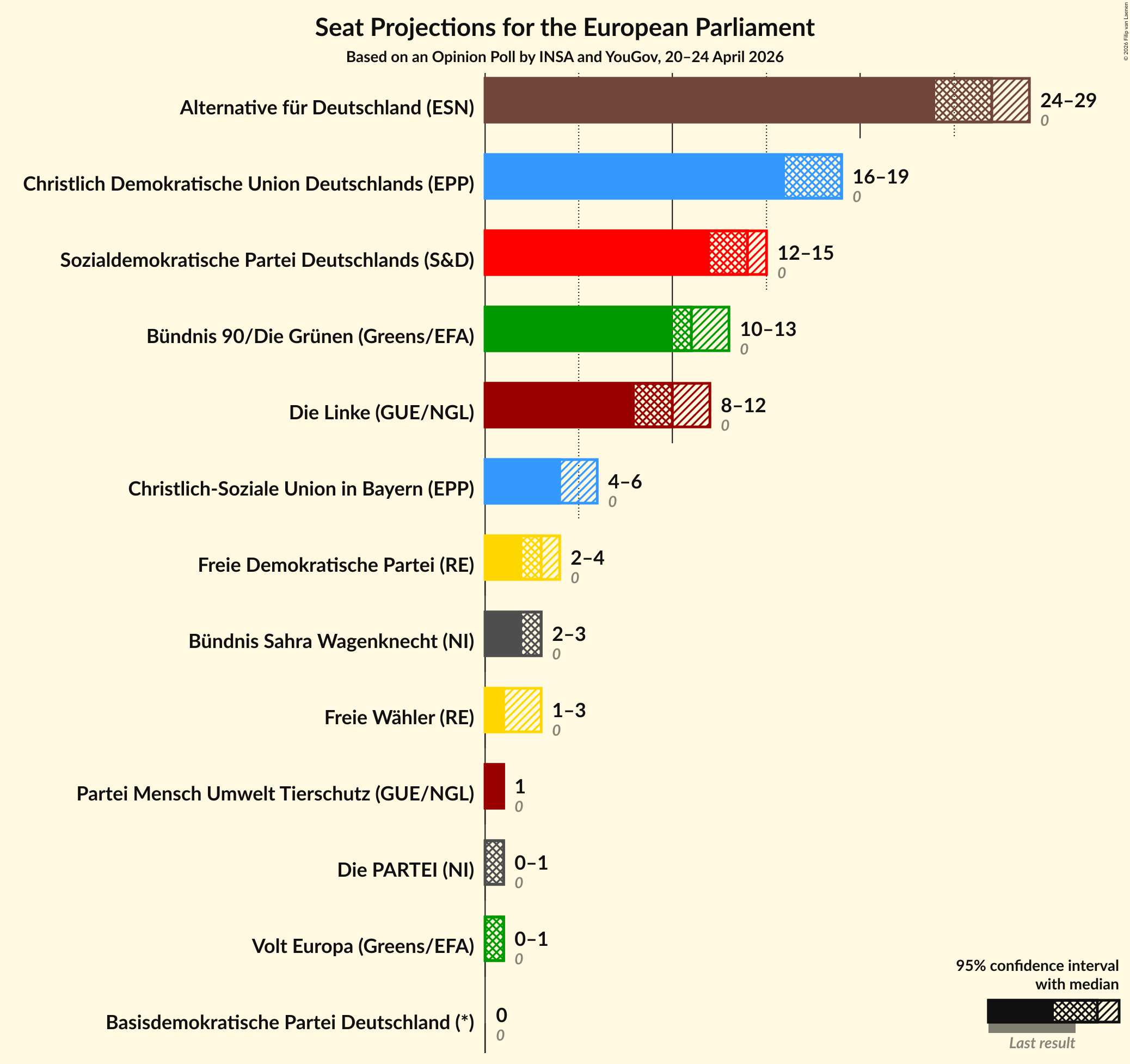 Graph with seats not yet produced