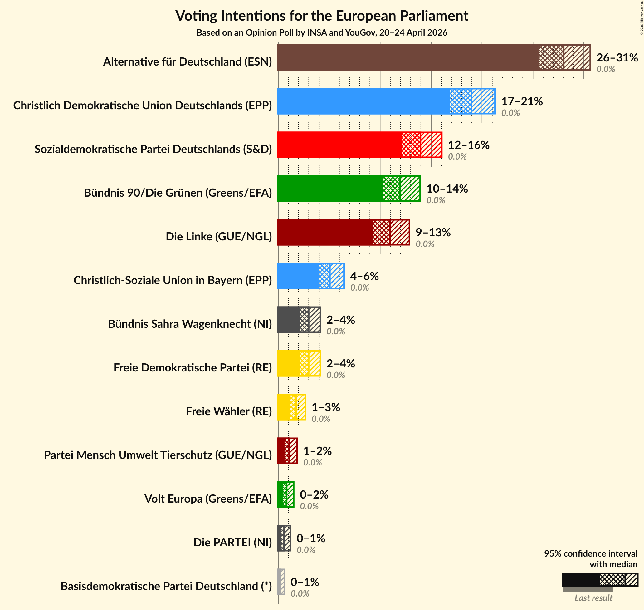 Graph with voting intentions not yet produced
