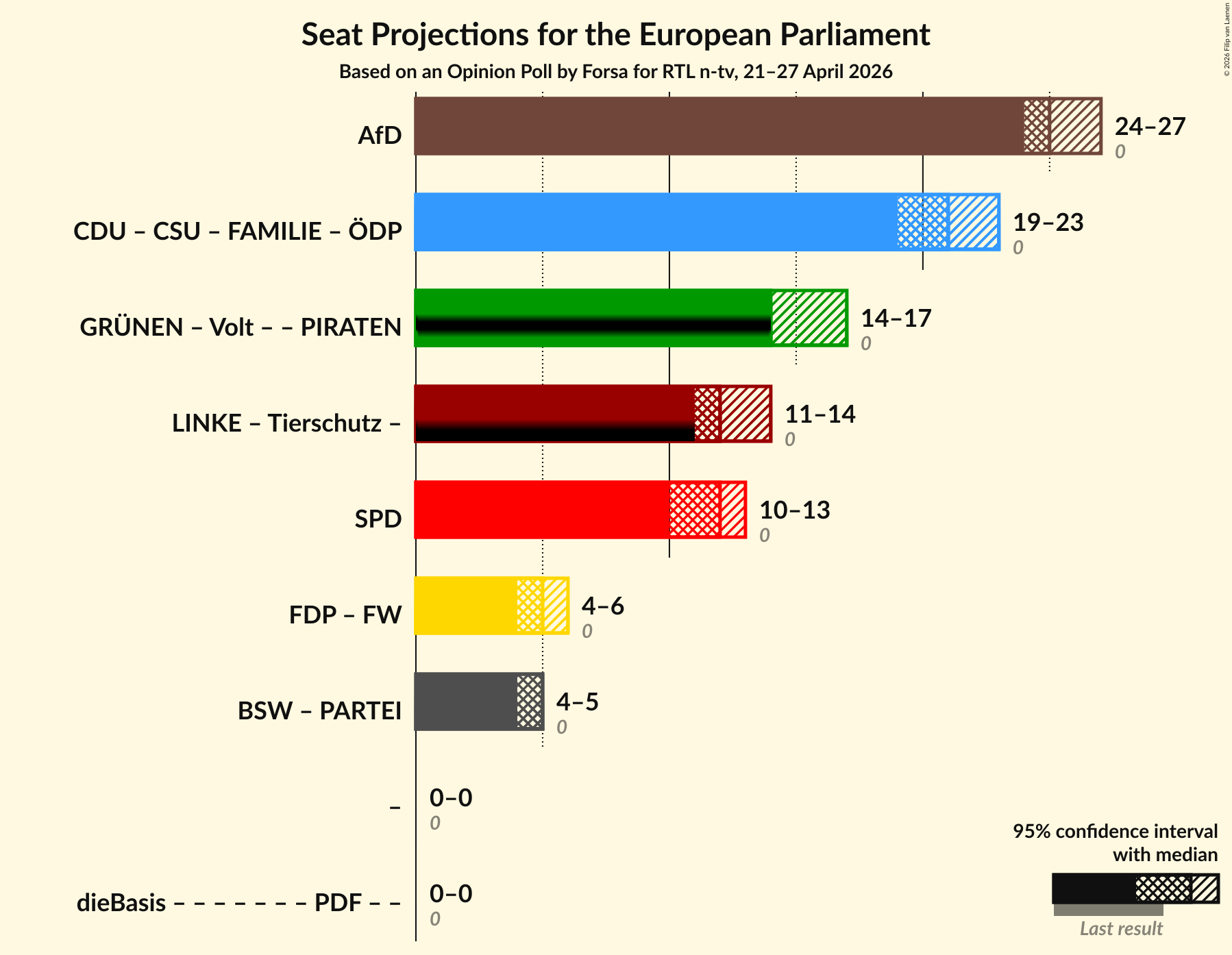 Graph with coalitions seats not yet produced